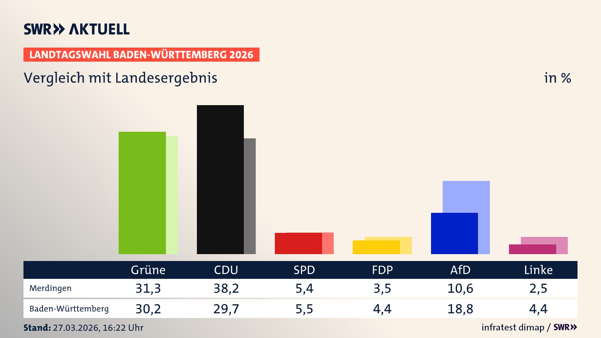 So hat mein Ort im Vergleich zum Landesergebnis gewählt