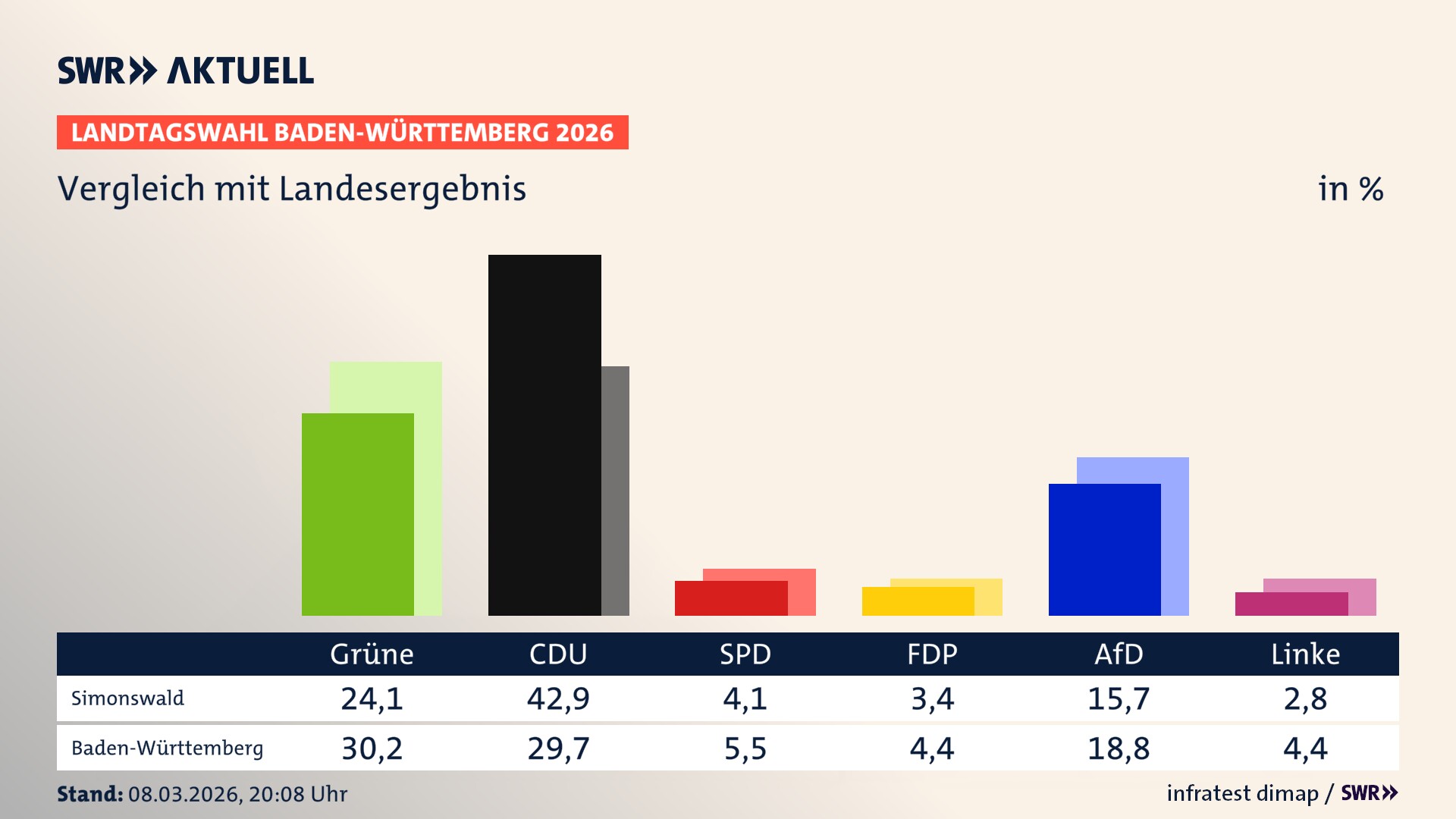 So hat mein Ort im Vergleich zum Landesergebnis gewählt