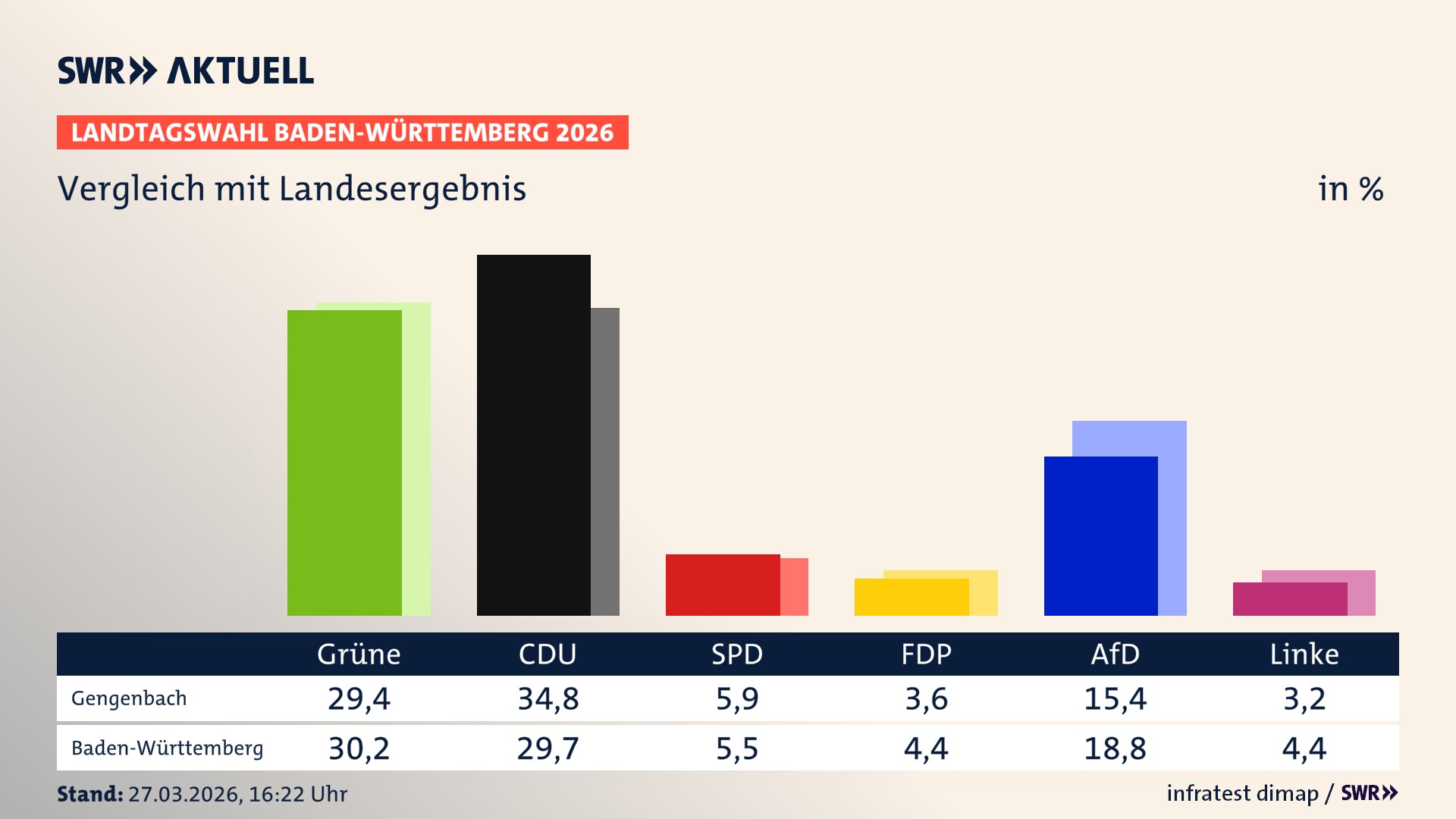 So hat mein Ort im Vergleich zum Landesergebnis gewählt