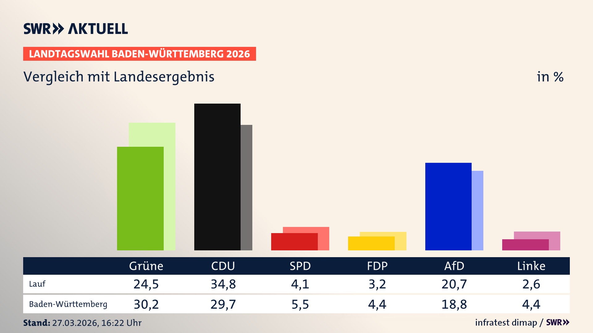 So hat mein Ort im Vergleich zum Landesergebnis gewählt
