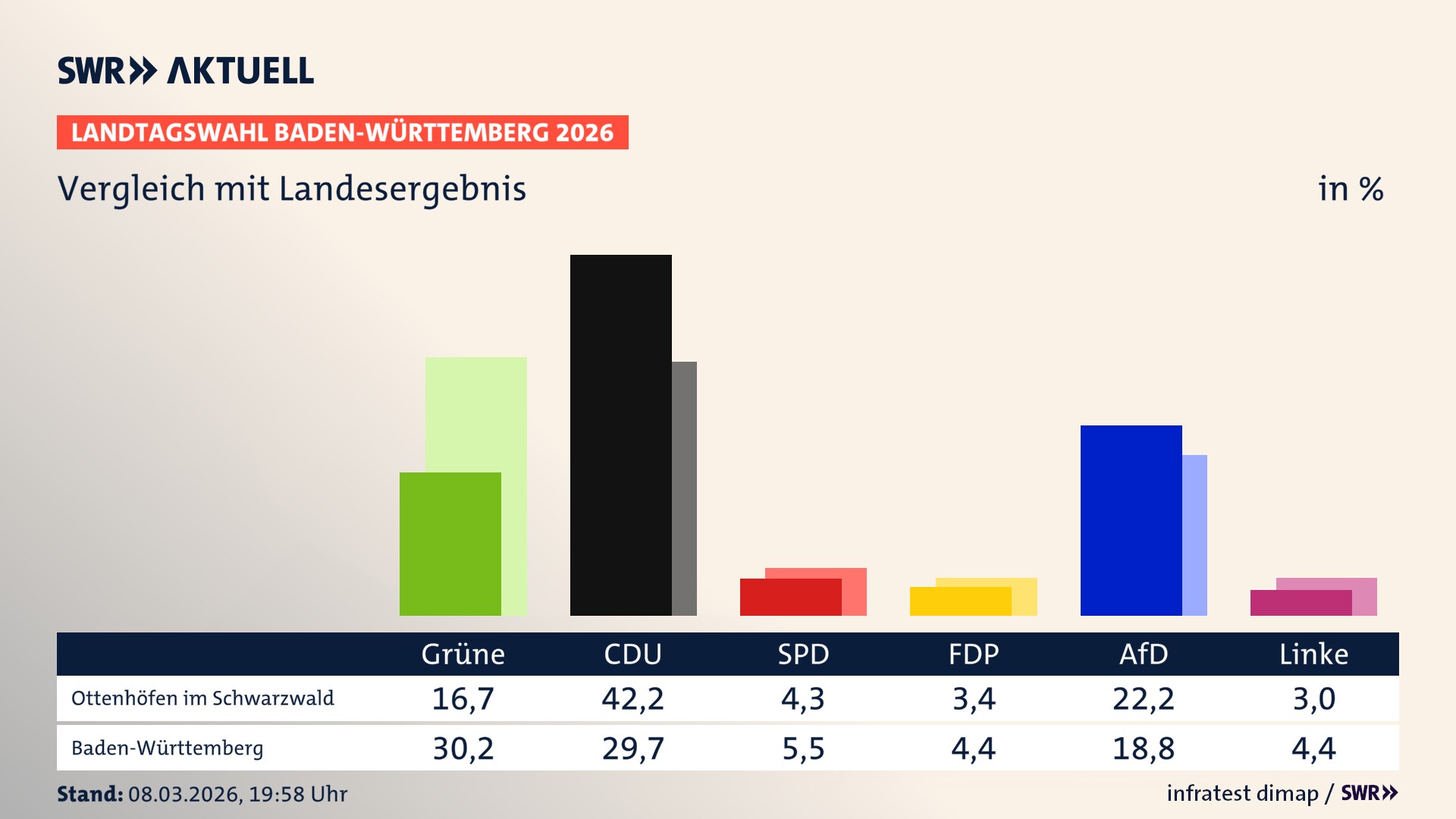So hat mein Ort im Vergleich zum Landesergebnis gewählt