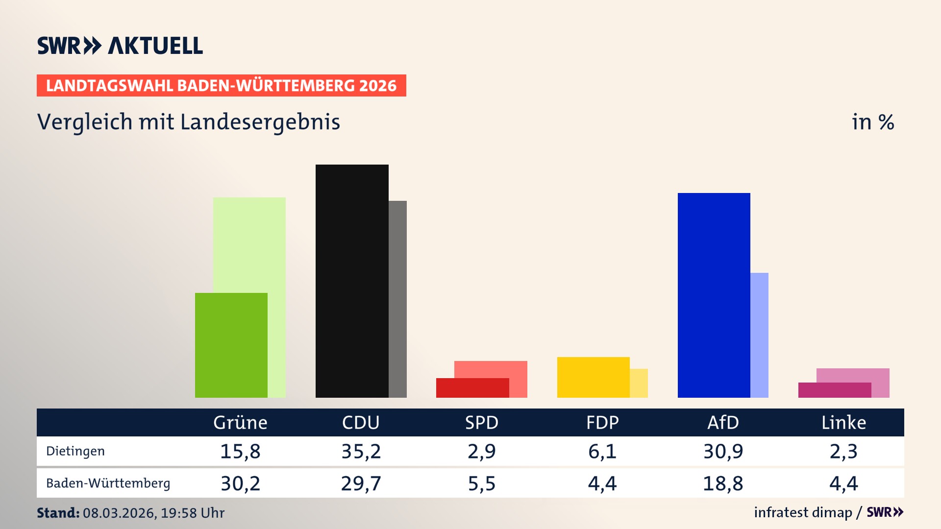 So hat mein Ort im Vergleich zum Landesergebnis gewählt