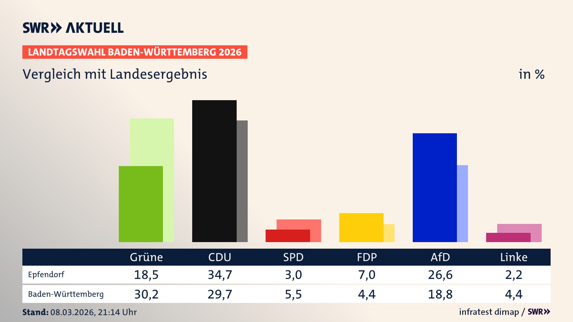 So hat mein Ort im Vergleich zum Landesergebnis gewählt