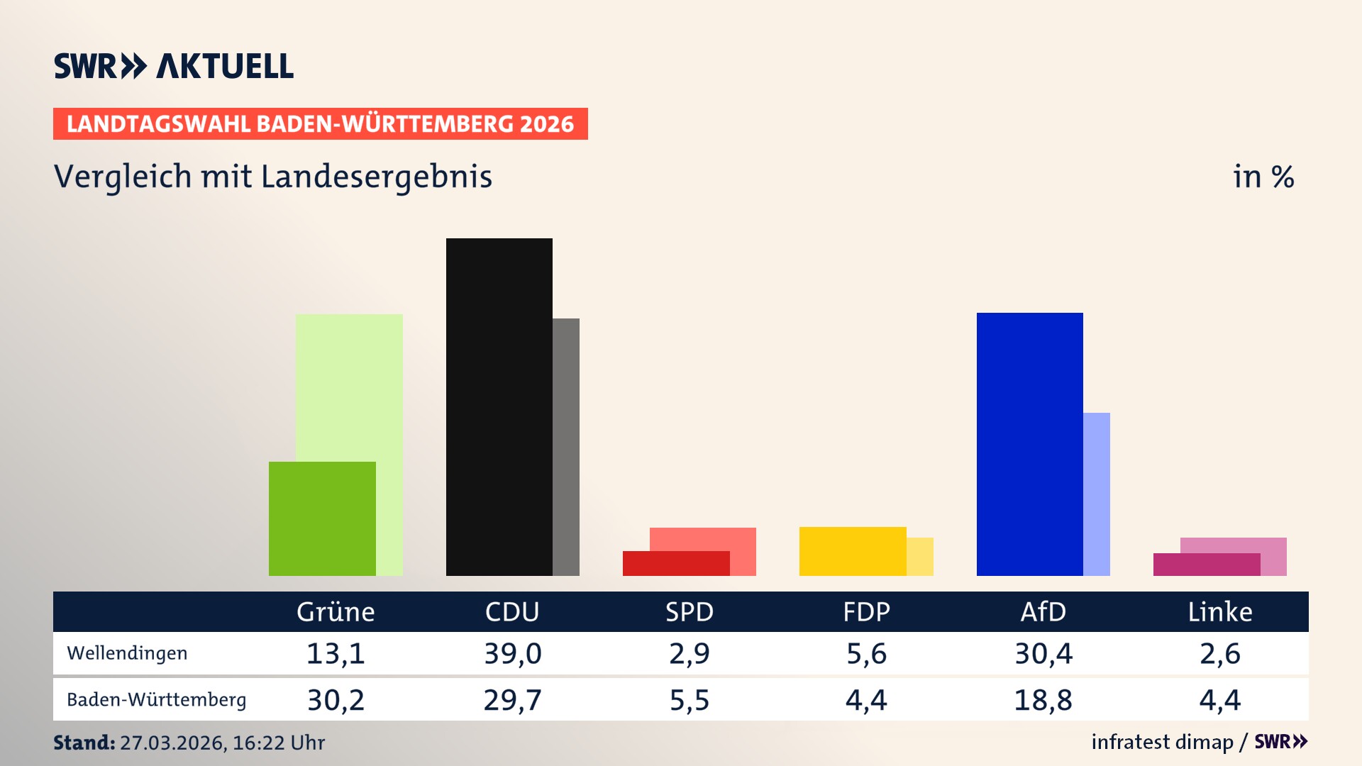 So hat mein Ort im Vergleich zum Landesergebnis gewählt