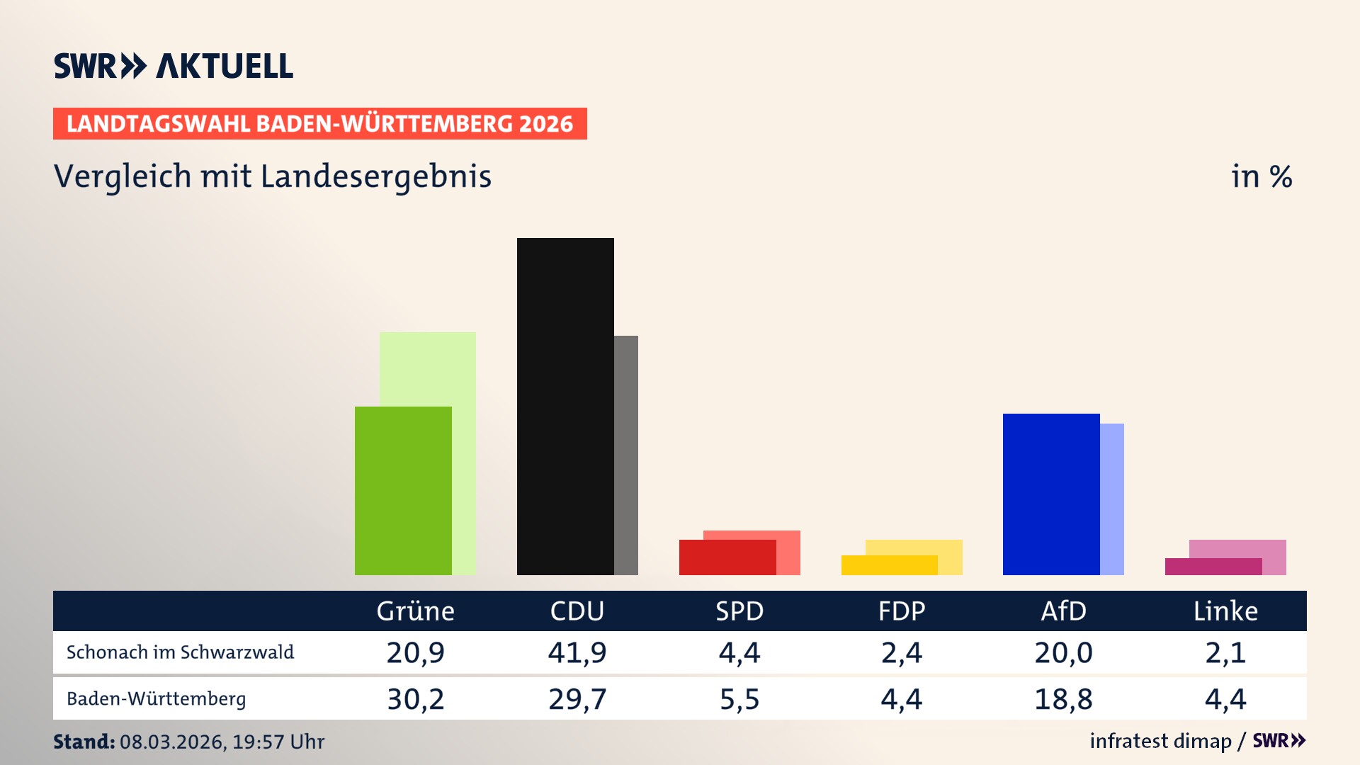 So hat mein Ort im Vergleich zum Landesergebnis gewählt