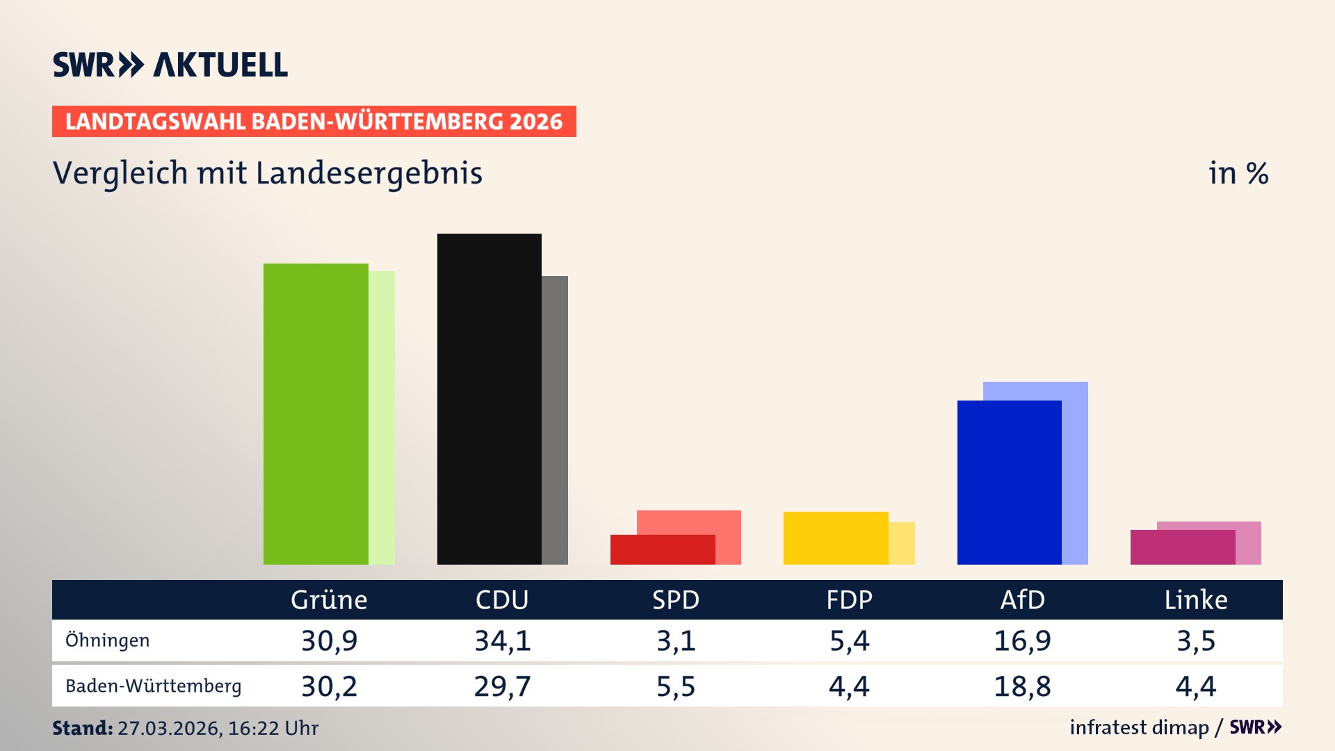 So hat mein Ort im Vergleich zum Landesergebnis gewählt