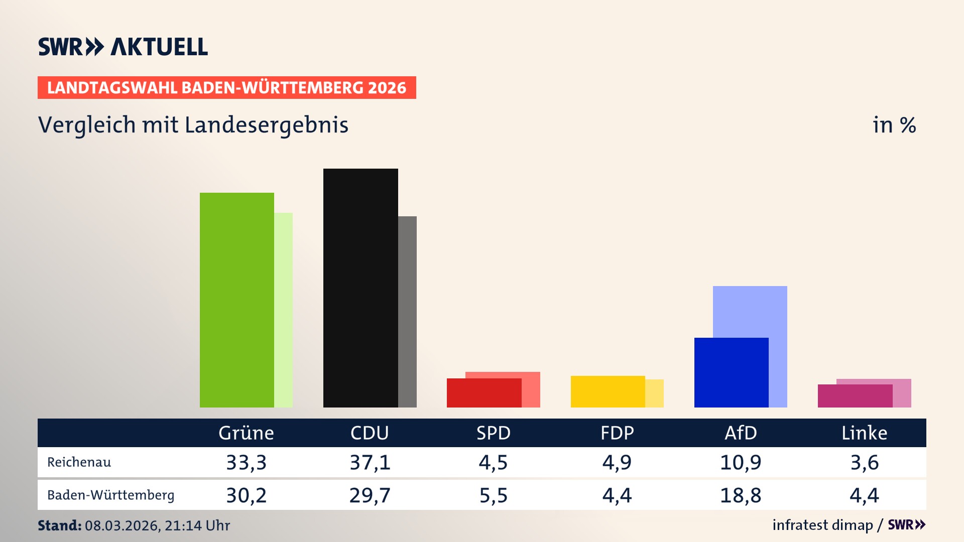 So hat mein Ort im Vergleich zum Landesergebnis gewählt