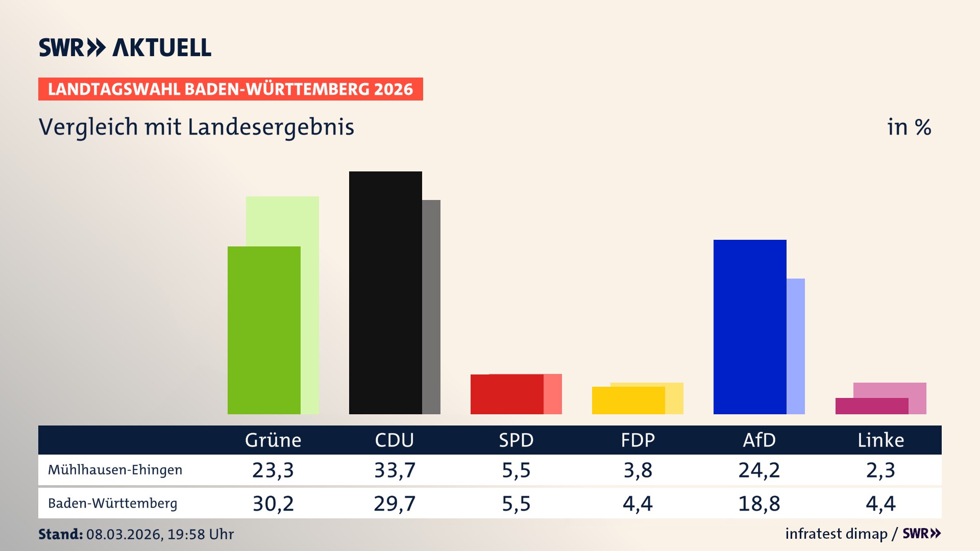 So hat mein Ort im Vergleich zum Landesergebnis gewählt