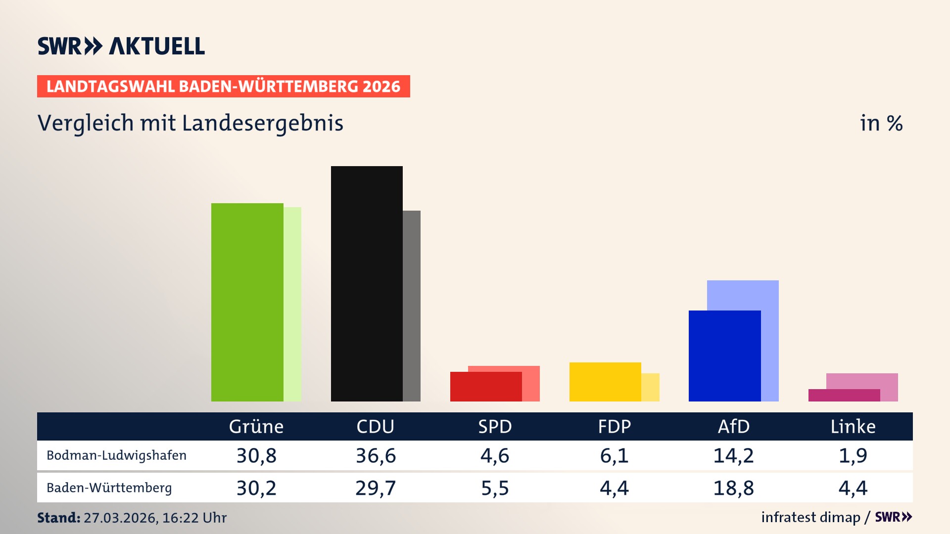 So hat mein Ort im Vergleich zum Landesergebnis gewählt