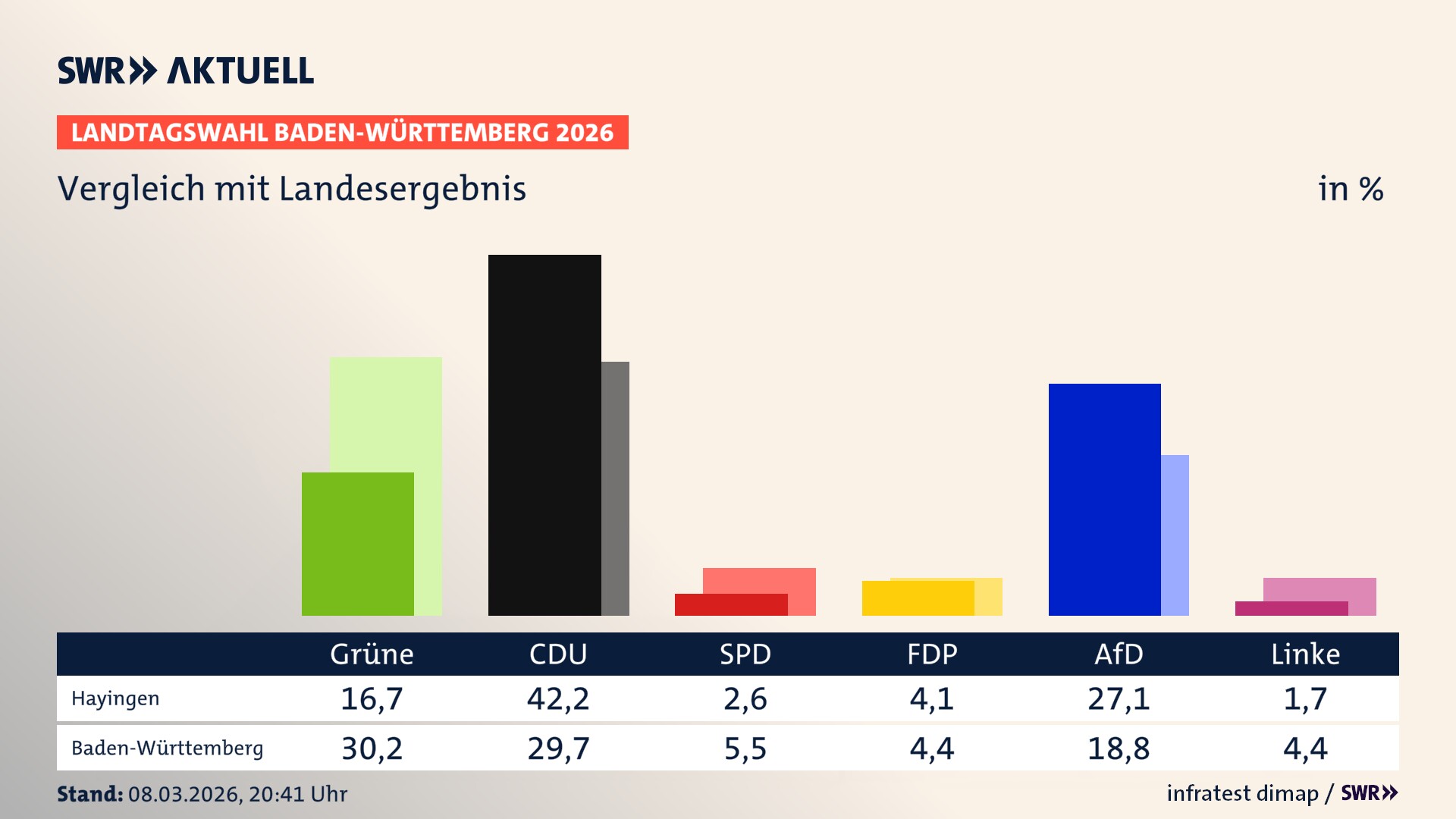 So hat mein Ort im Vergleich zum Landesergebnis gewählt