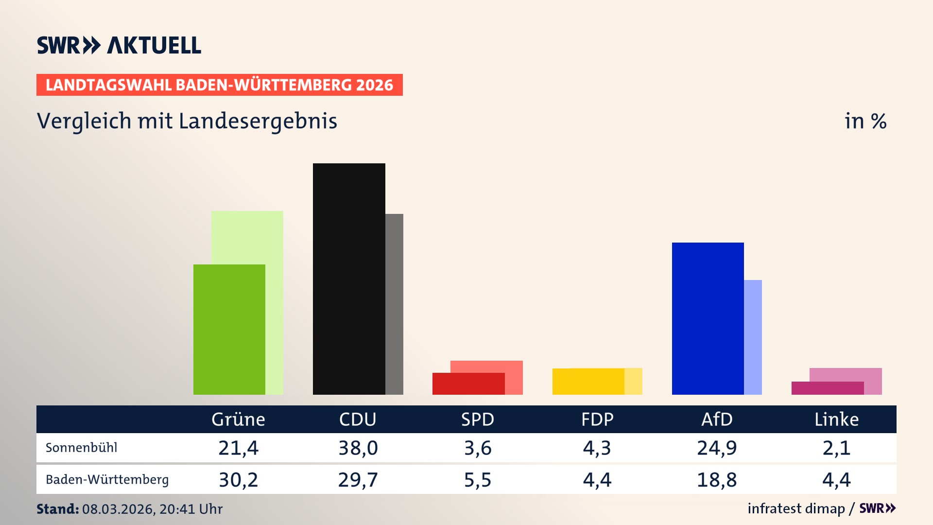 So hat mein Ort im Vergleich zum Landesergebnis gewählt
