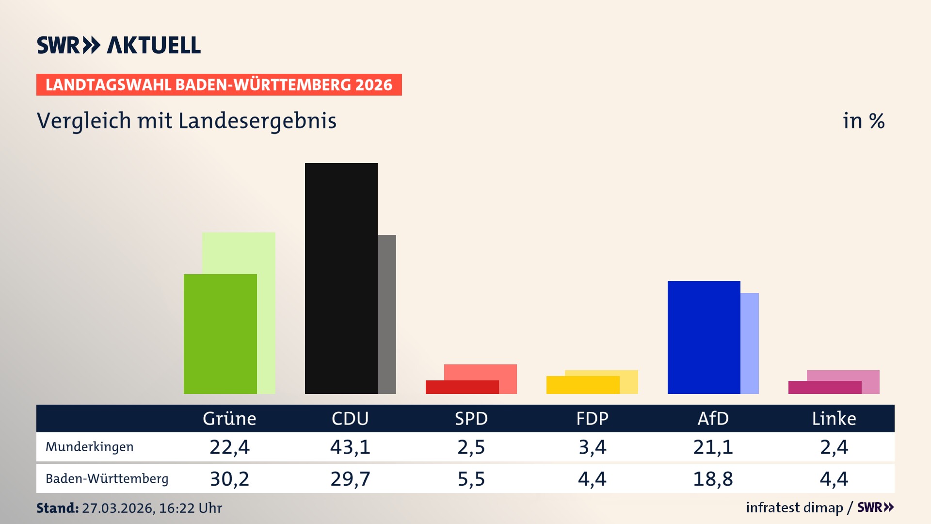So hat mein Ort im Vergleich zum Landesergebnis gewählt