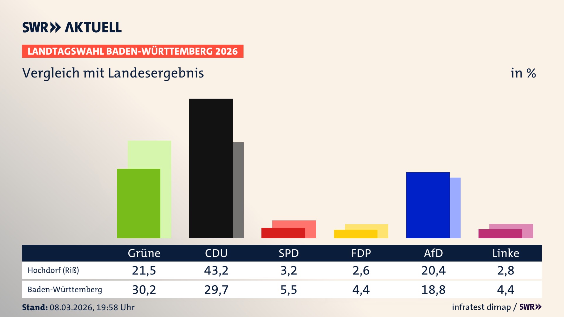 So hat mein Ort im Vergleich zum Landesergebnis gewählt