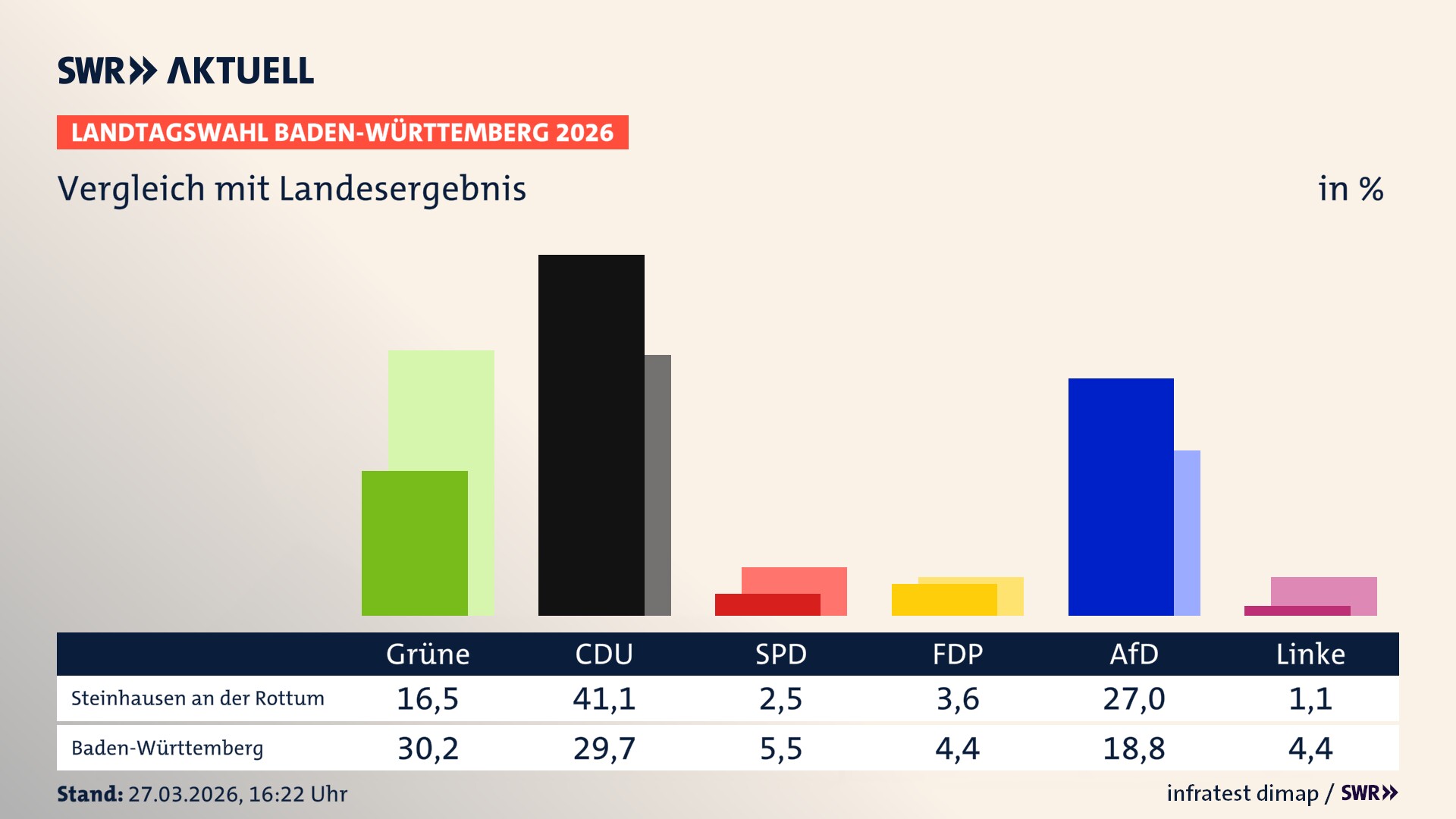So hat mein Ort im Vergleich zum Landesergebnis gewählt