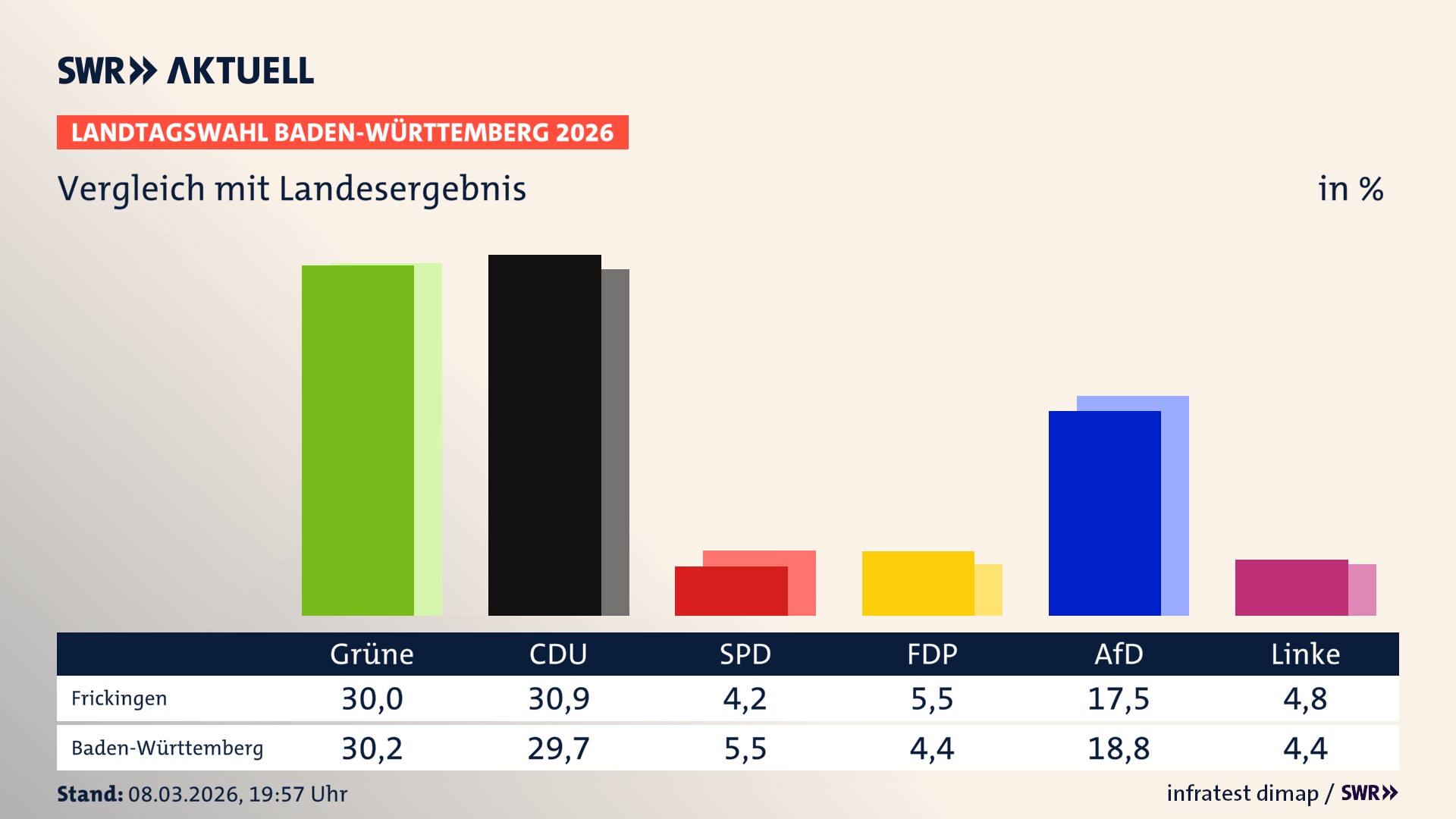 So hat mein Ort im Vergleich zum Landesergebnis gewählt