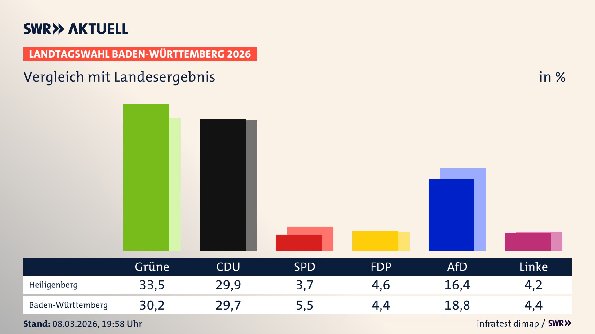 So hat mein Ort im Vergleich zum Landesergebnis gewählt