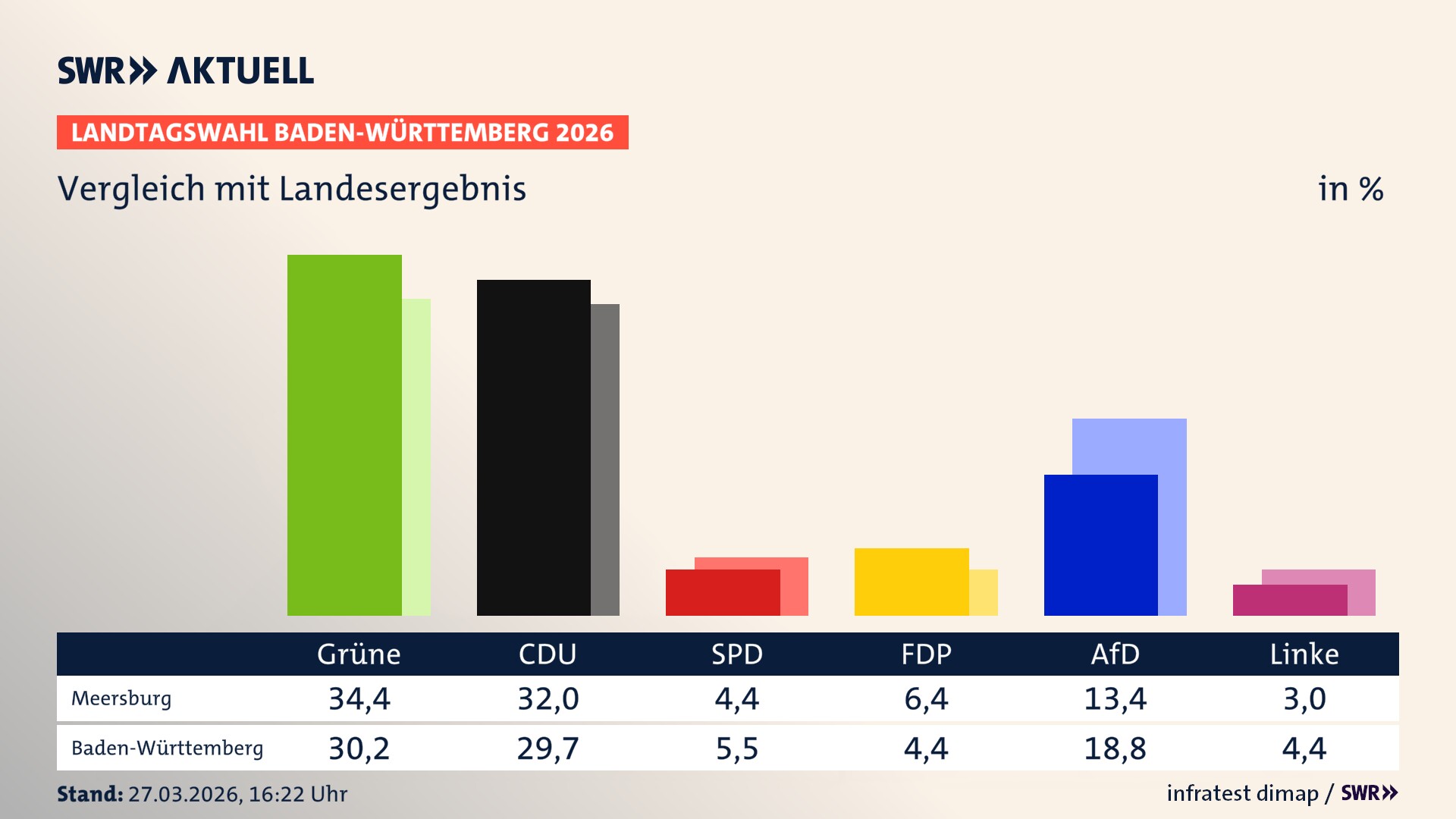 So hat mein Ort im Vergleich zum Landesergebnis gewählt