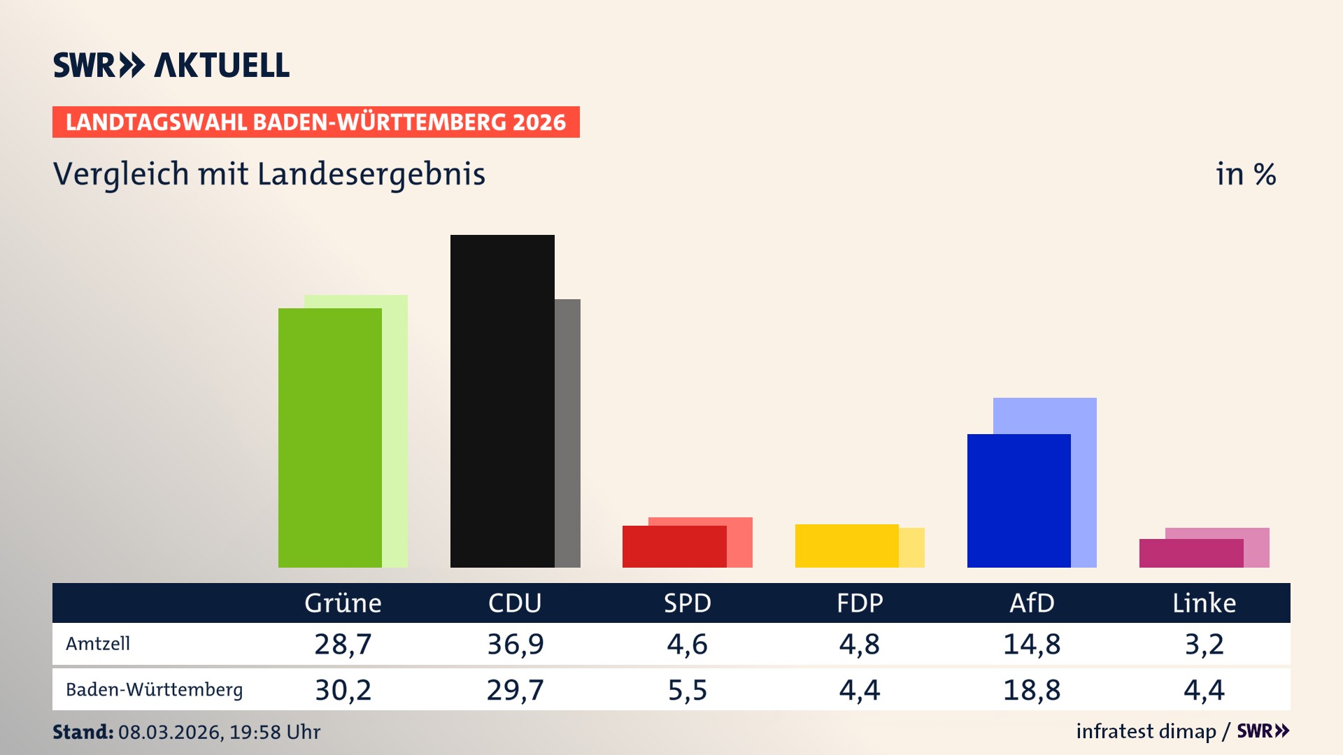 So hat mein Ort im Vergleich zum Landesergebnis gewählt