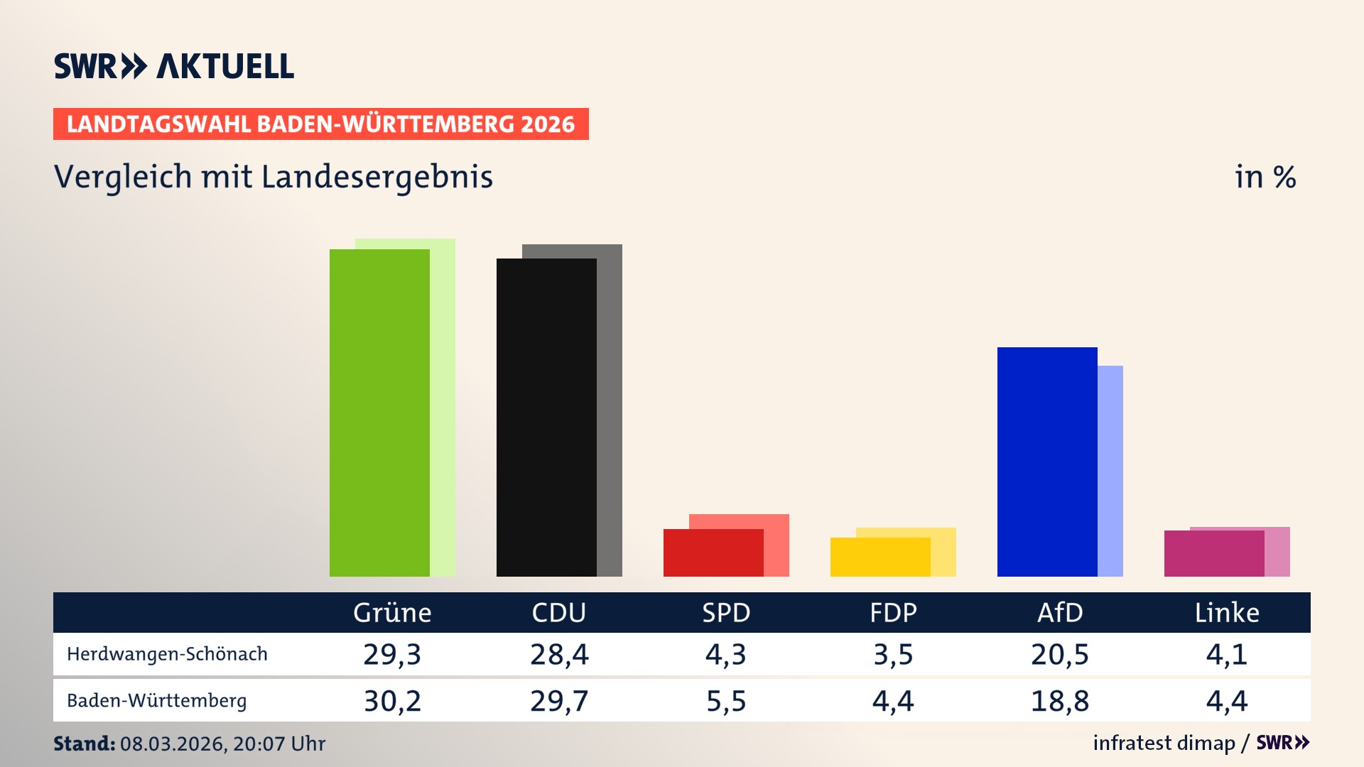 So hat mein Ort im Vergleich zum Landesergebnis gewählt