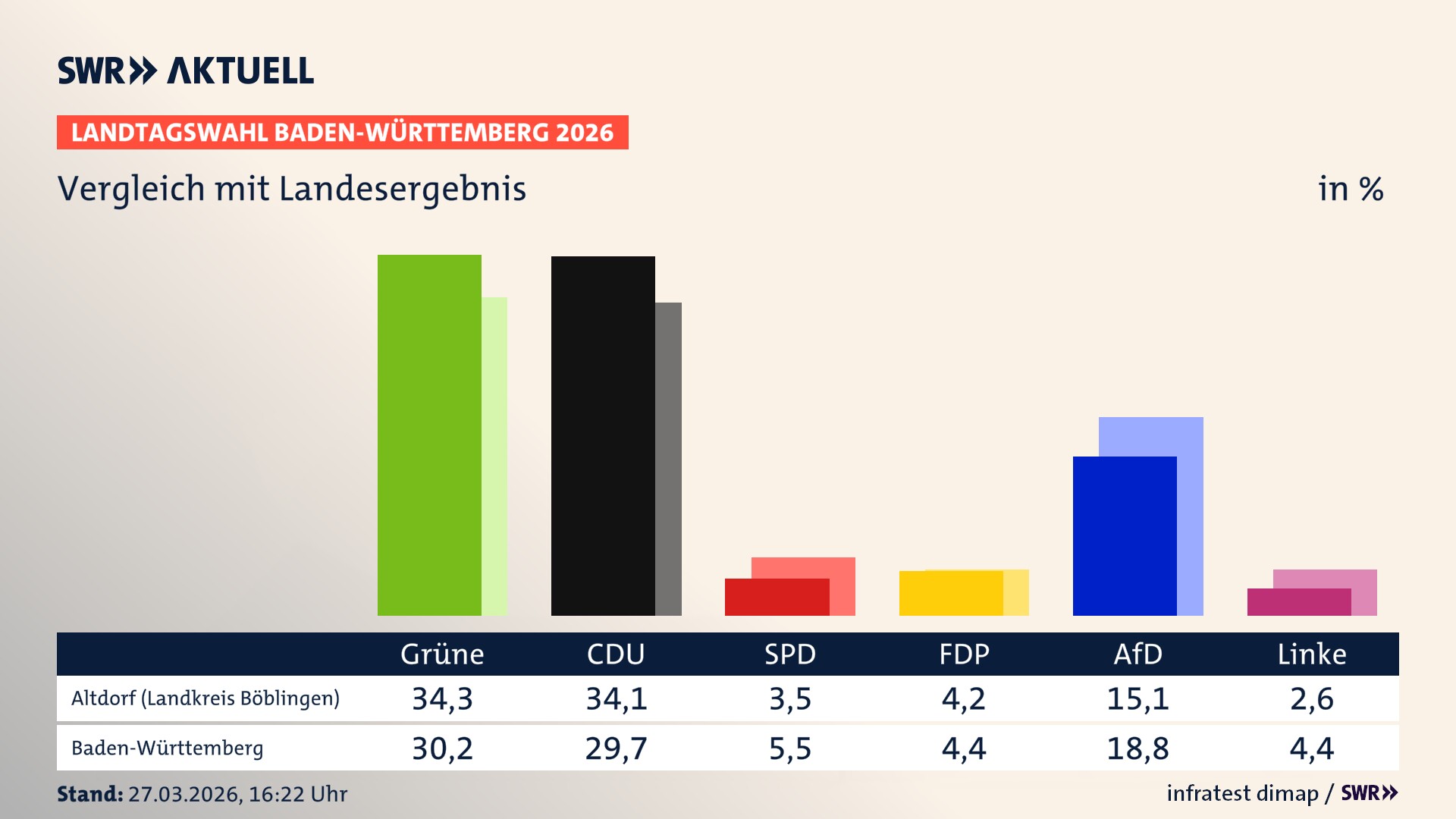 So hat mein Ort im Vergleich zum Landesergebnis gewählt