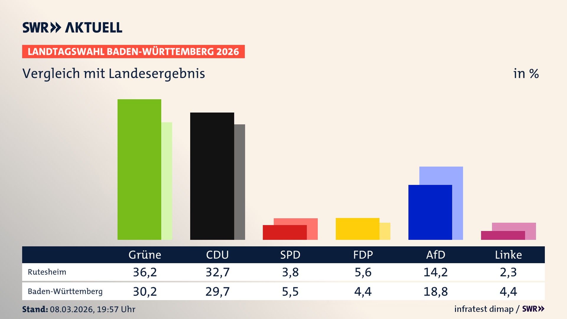 So hat mein Ort im Vergleich zum Landesergebnis gewählt