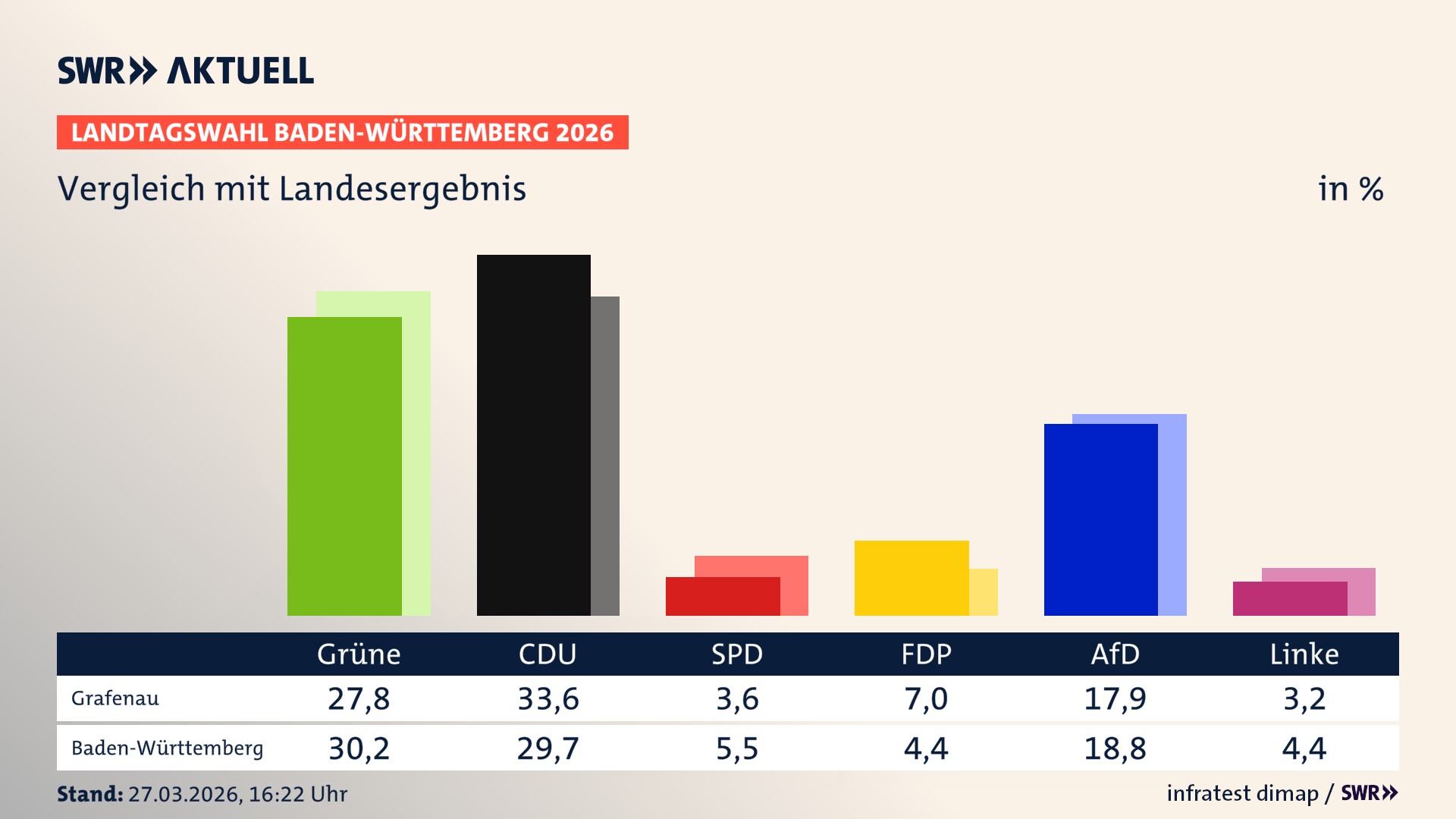 So hat mein Ort im Vergleich zum Landesergebnis gewählt