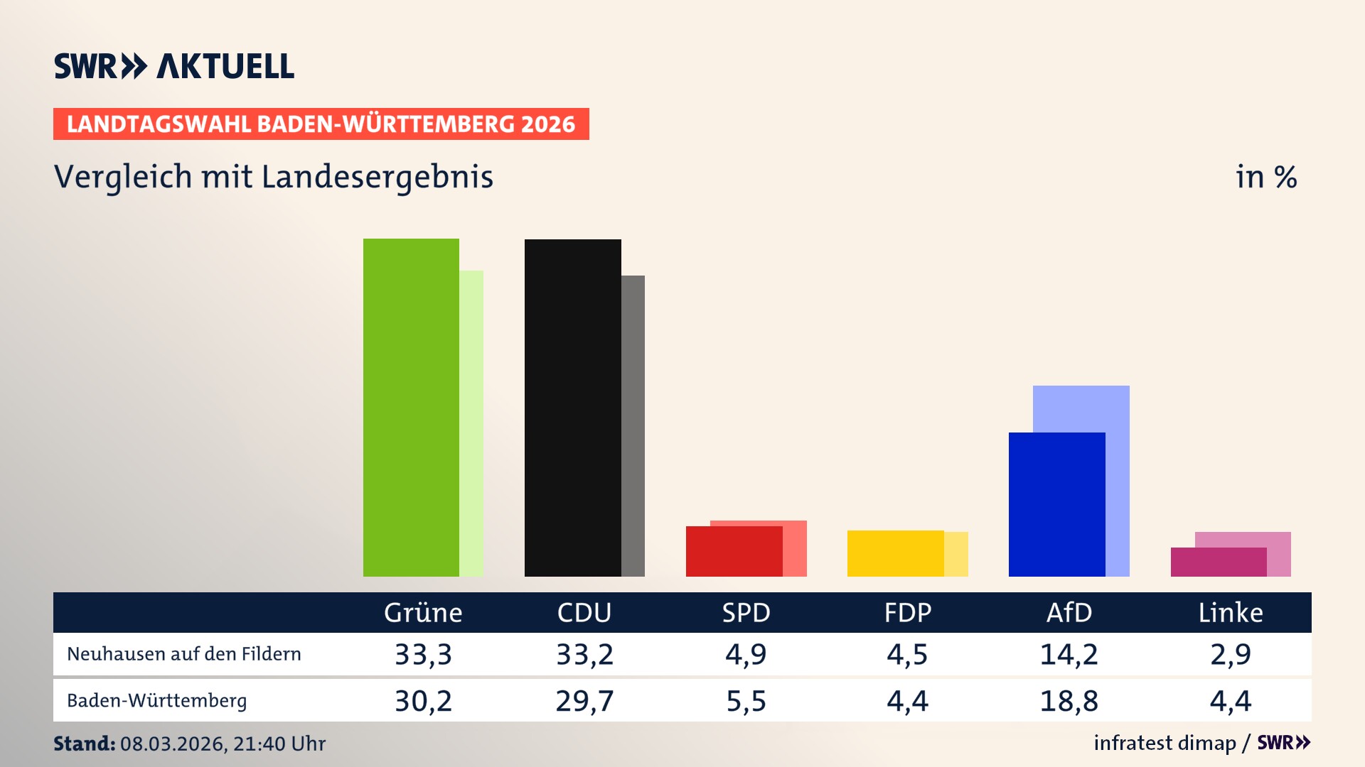 So hat mein Ort im Vergleich zum Landesergebnis gewählt