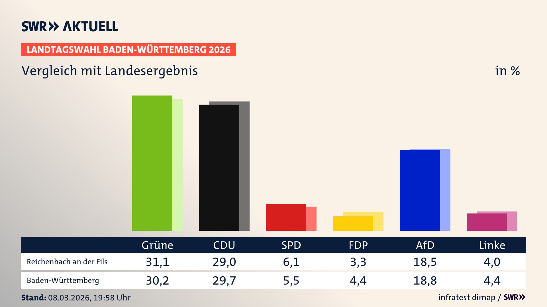 So hat mein Ort im Vergleich zum Landesergebnis gewählt