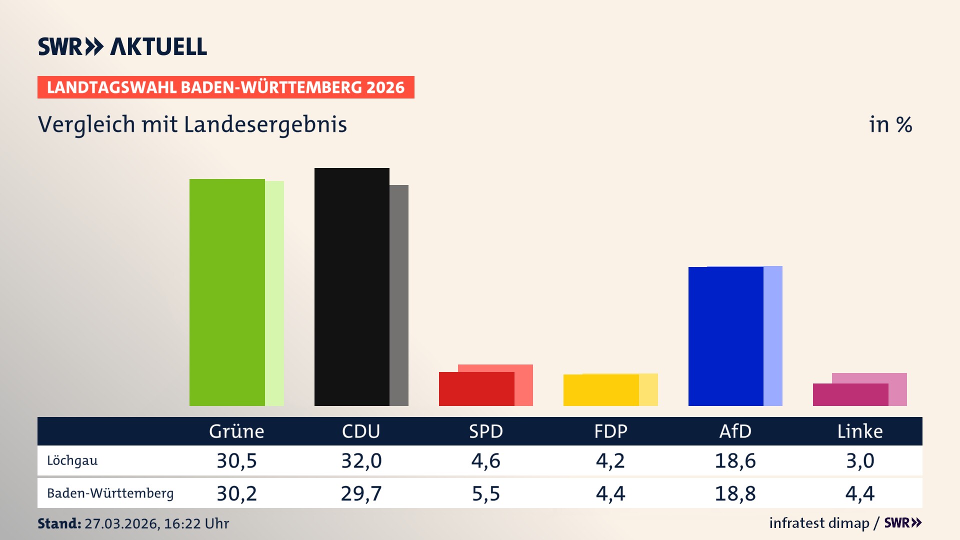 So hat mein Ort im Vergleich zum Landesergebnis gewählt