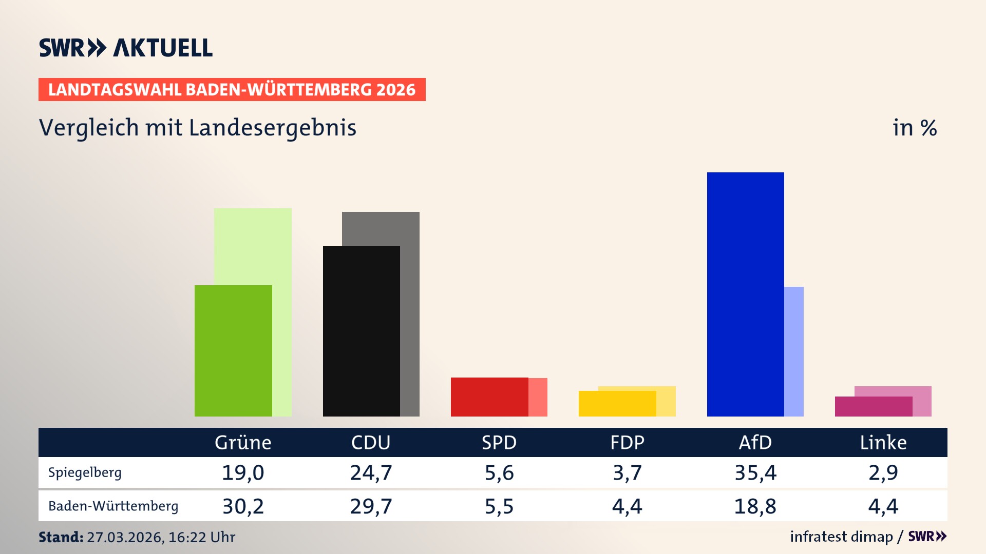So hat mein Ort im Vergleich zum Landesergebnis gewählt