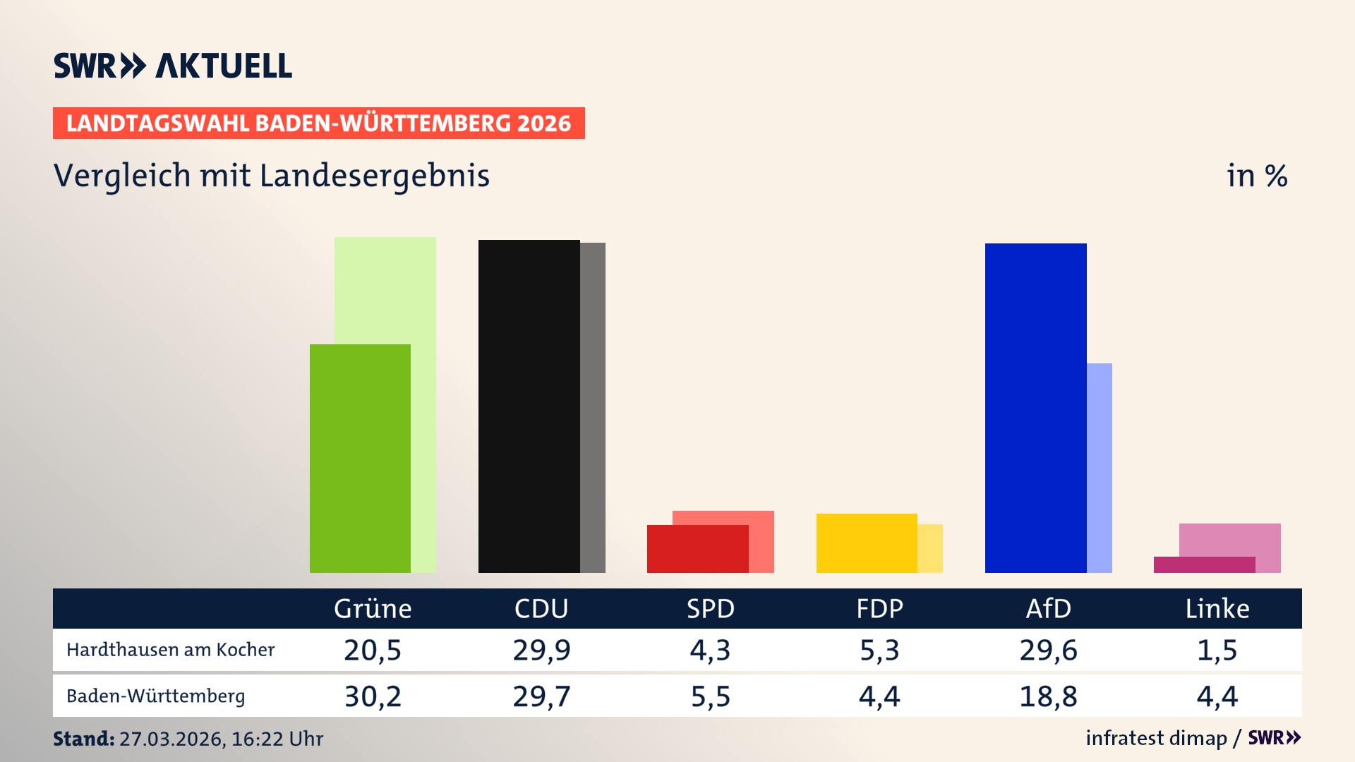 So hat mein Ort im Vergleich zum Landesergebnis gewählt