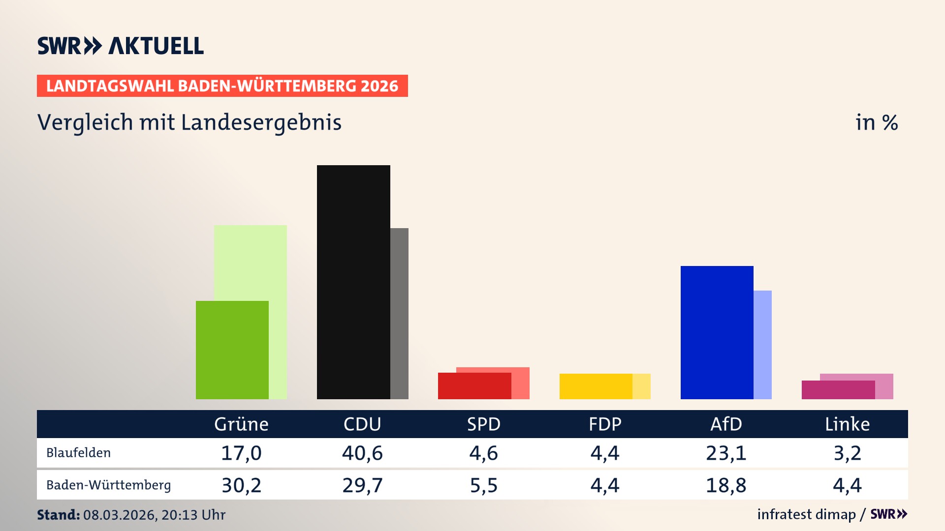 So hat mein Ort im Vergleich zum Landesergebnis gewählt