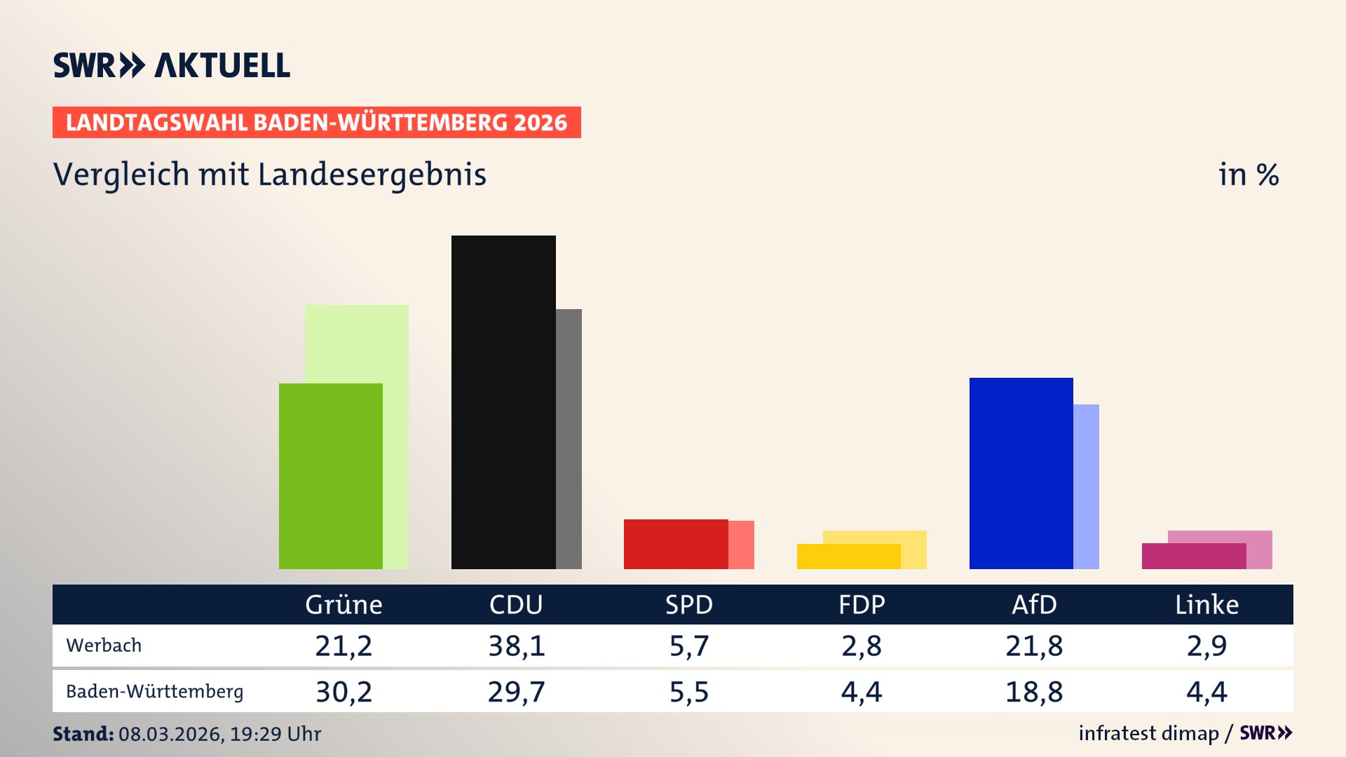 So hat mein Ort im Vergleich zum Landesergebnis gewählt