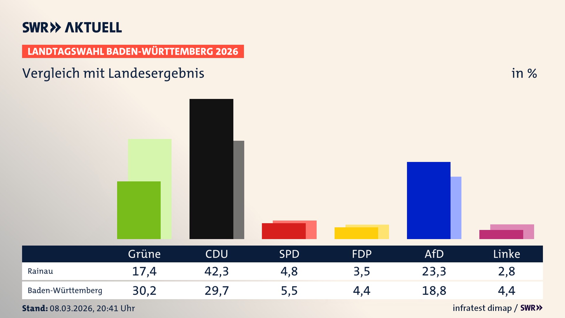 So hat mein Ort im Vergleich zum Landesergebnis gewählt