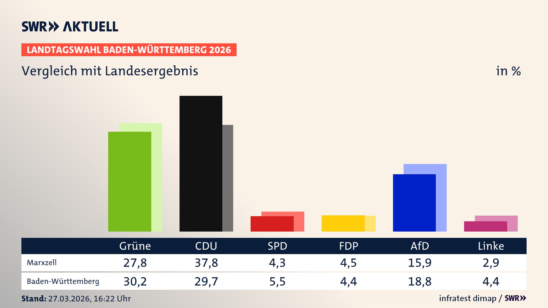 So hat mein Ort im Vergleich zum Landesergebnis gewählt