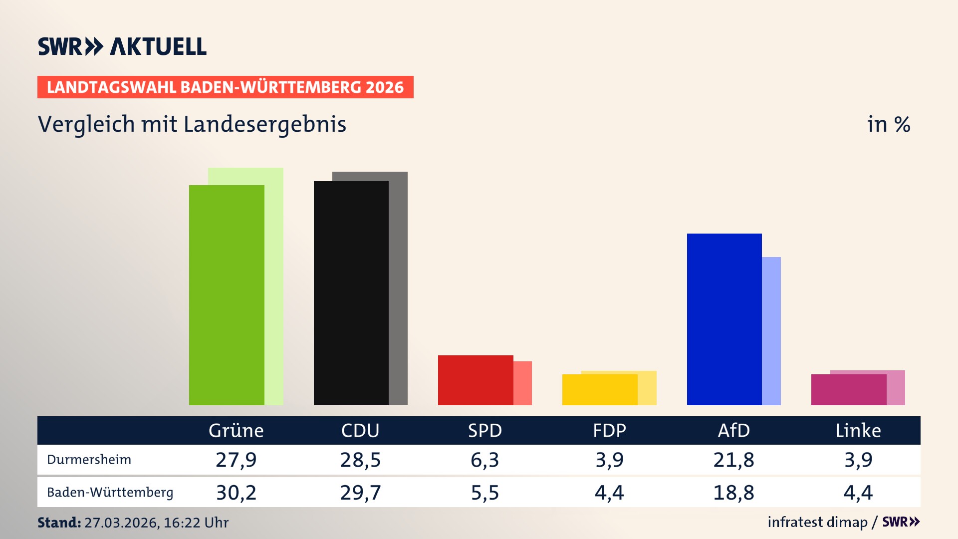 So hat mein Ort im Vergleich zum Landesergebnis gewählt