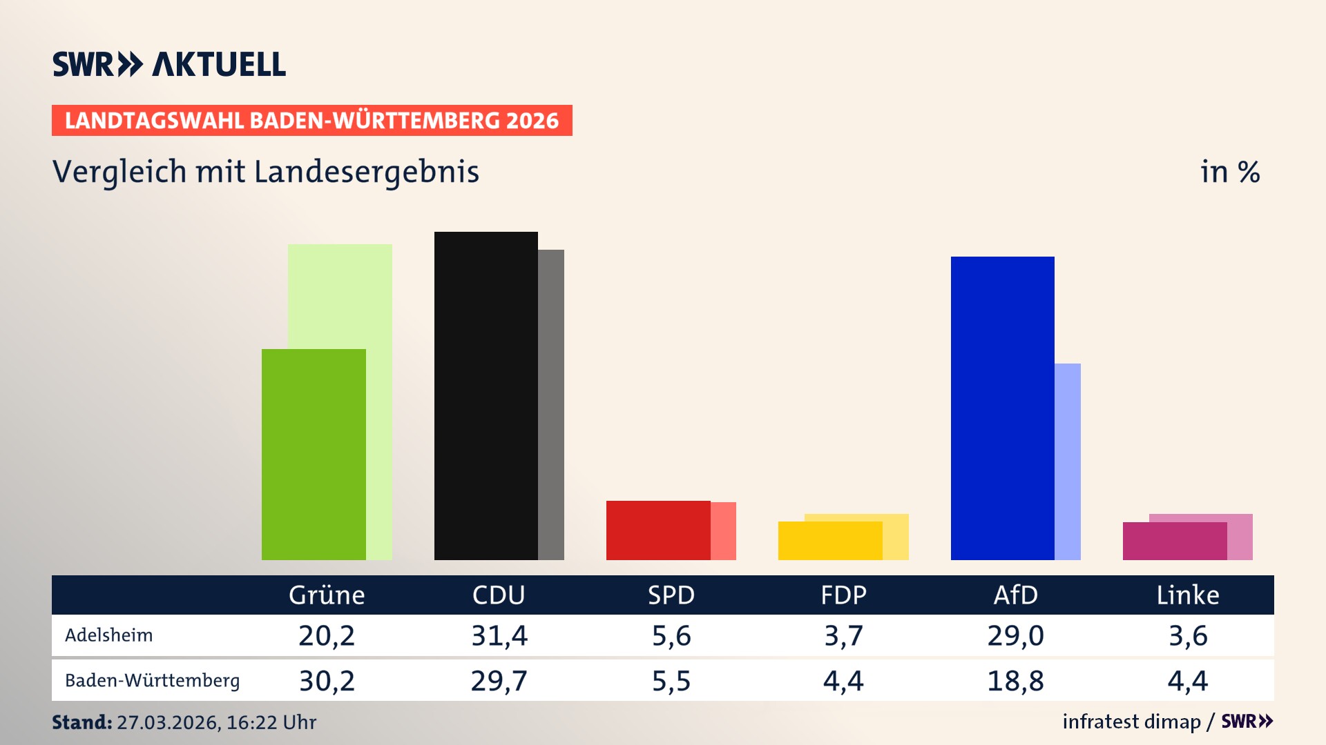 So hat mein Ort im Vergleich zum Landesergebnis gewählt