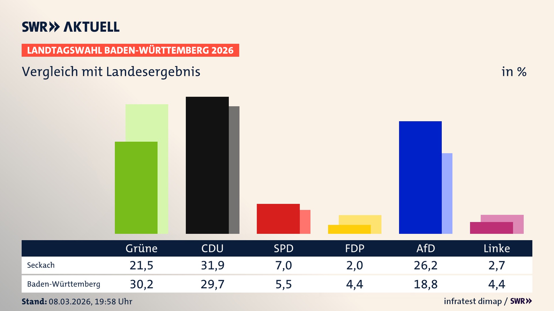 So hat mein Ort im Vergleich zum Landesergebnis gewählt