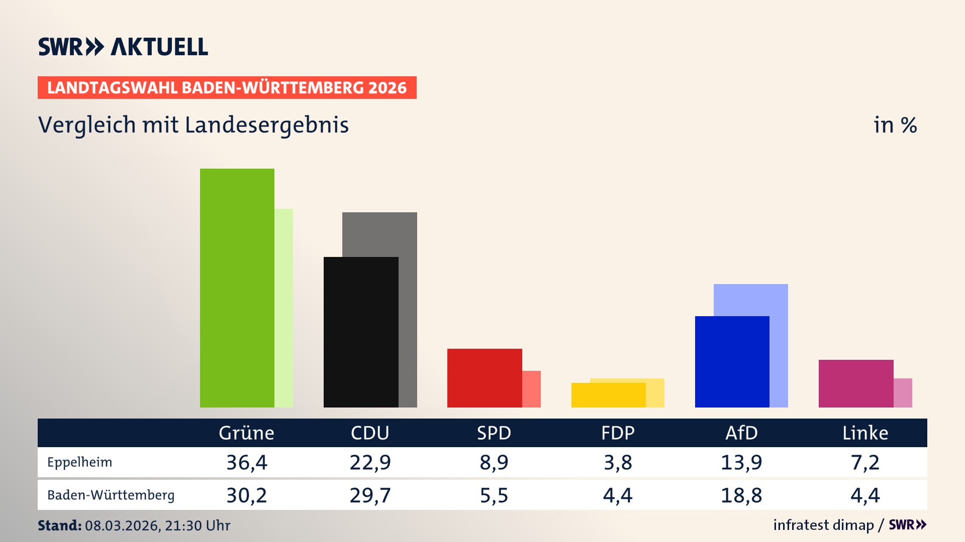 So hat mein Ort im Vergleich zum Landesergebnis gewählt