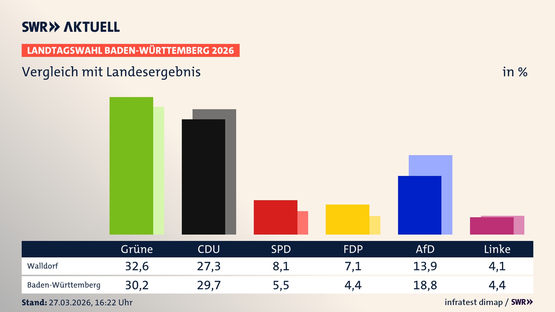 So hat mein Ort im Vergleich zum Landesergebnis gewählt