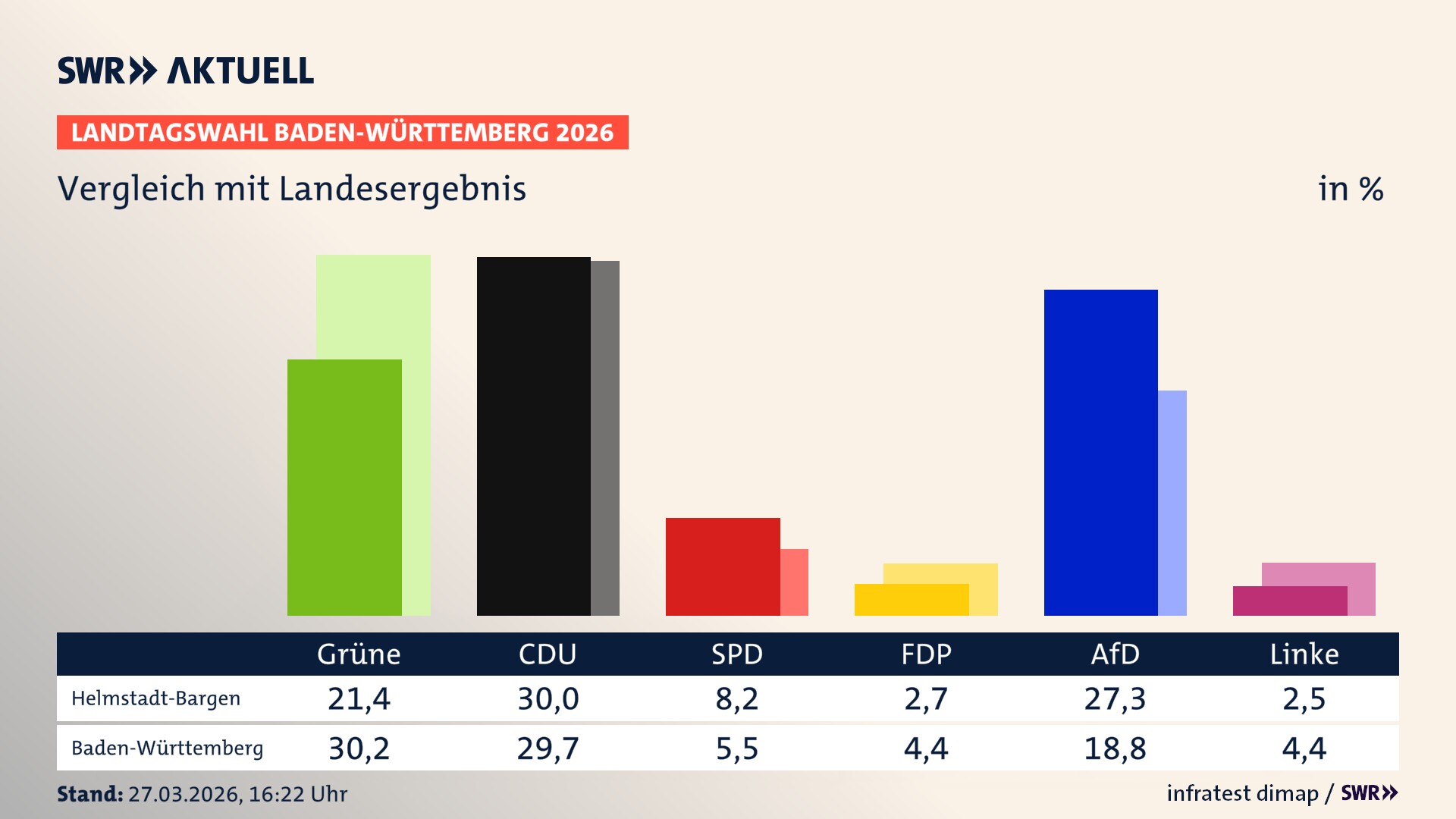 So hat mein Ort im Vergleich zum Landesergebnis gewählt