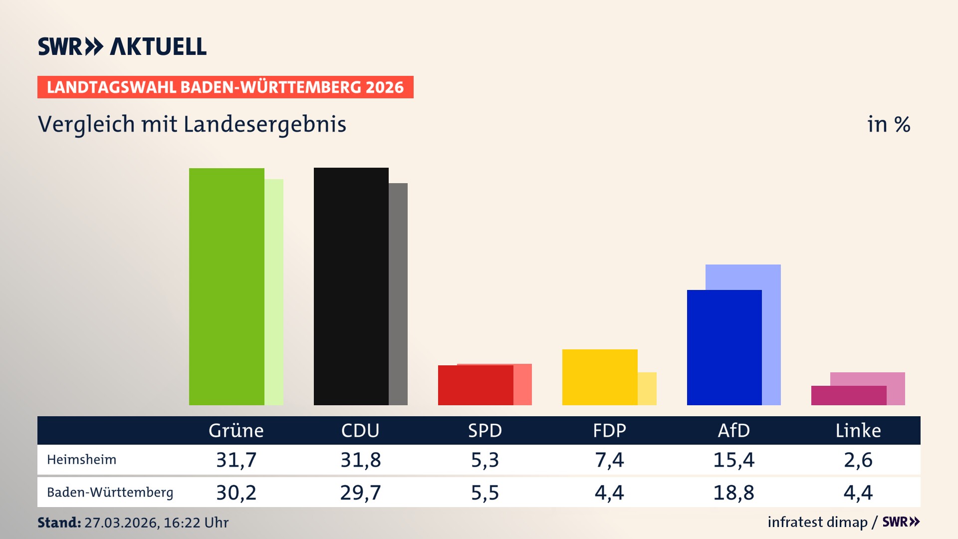 So hat mein Ort im Vergleich zum Landesergebnis gewählt