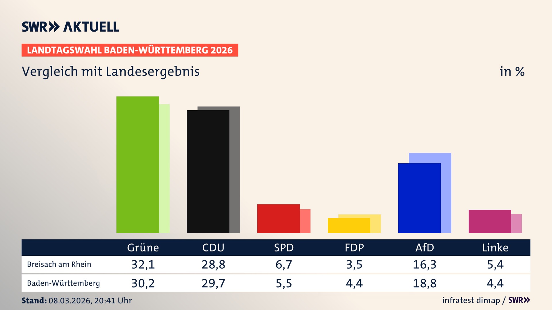 So hat mein Ort im Vergleich zum Landesergebnis gewählt