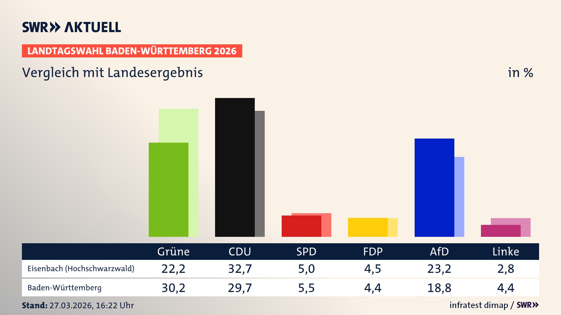 So hat mein Ort im Vergleich zum Landesergebnis gewählt