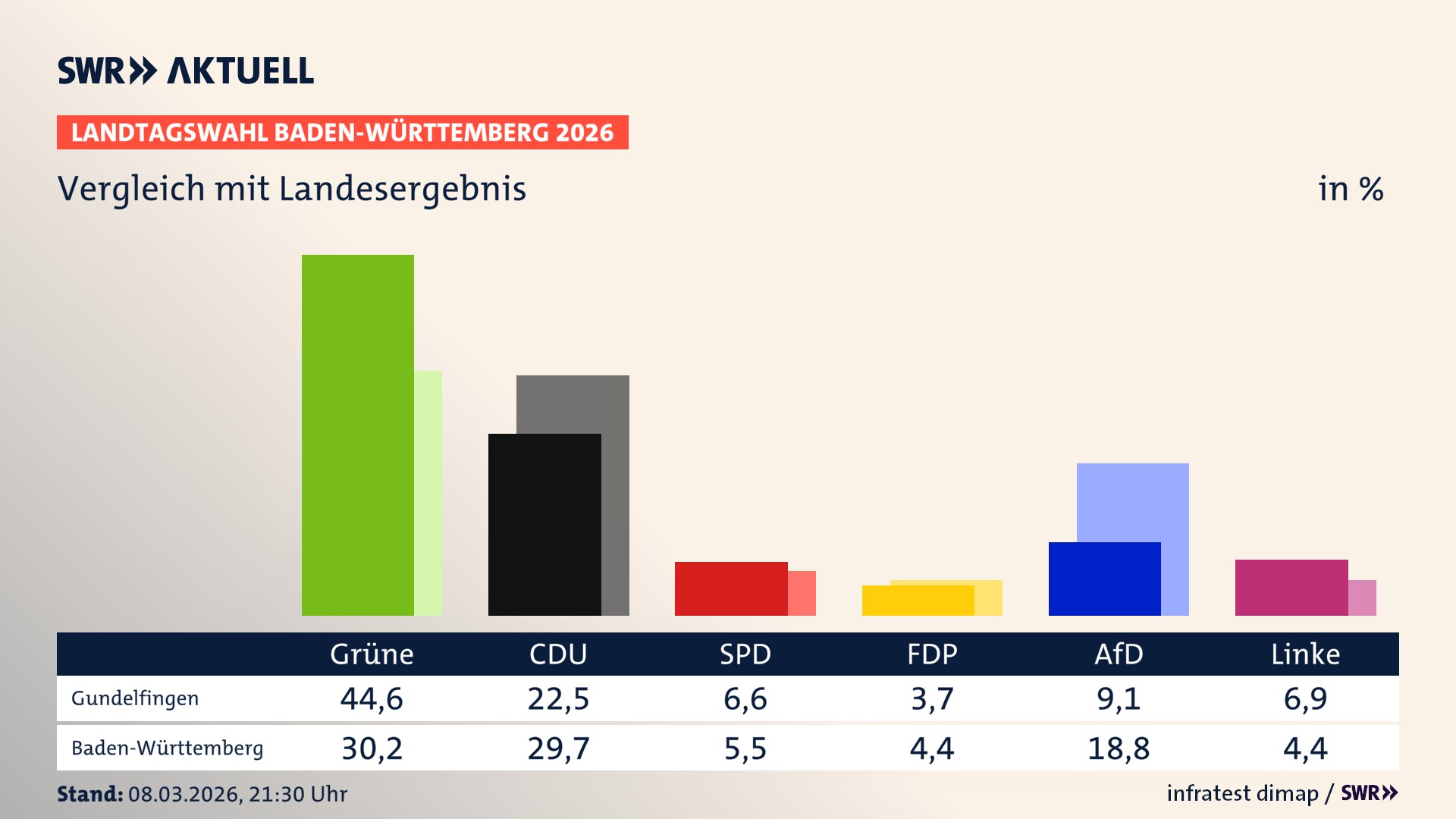 So hat mein Ort im Vergleich zum Landesergebnis gewählt
