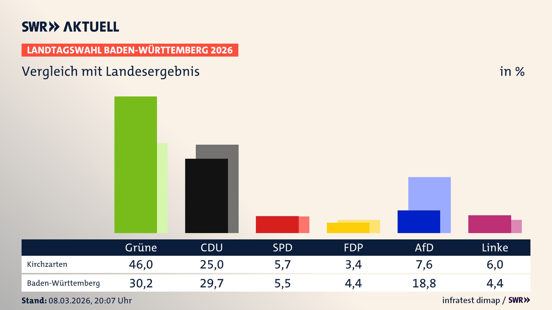So hat mein Ort im Vergleich zum Landesergebnis gewählt