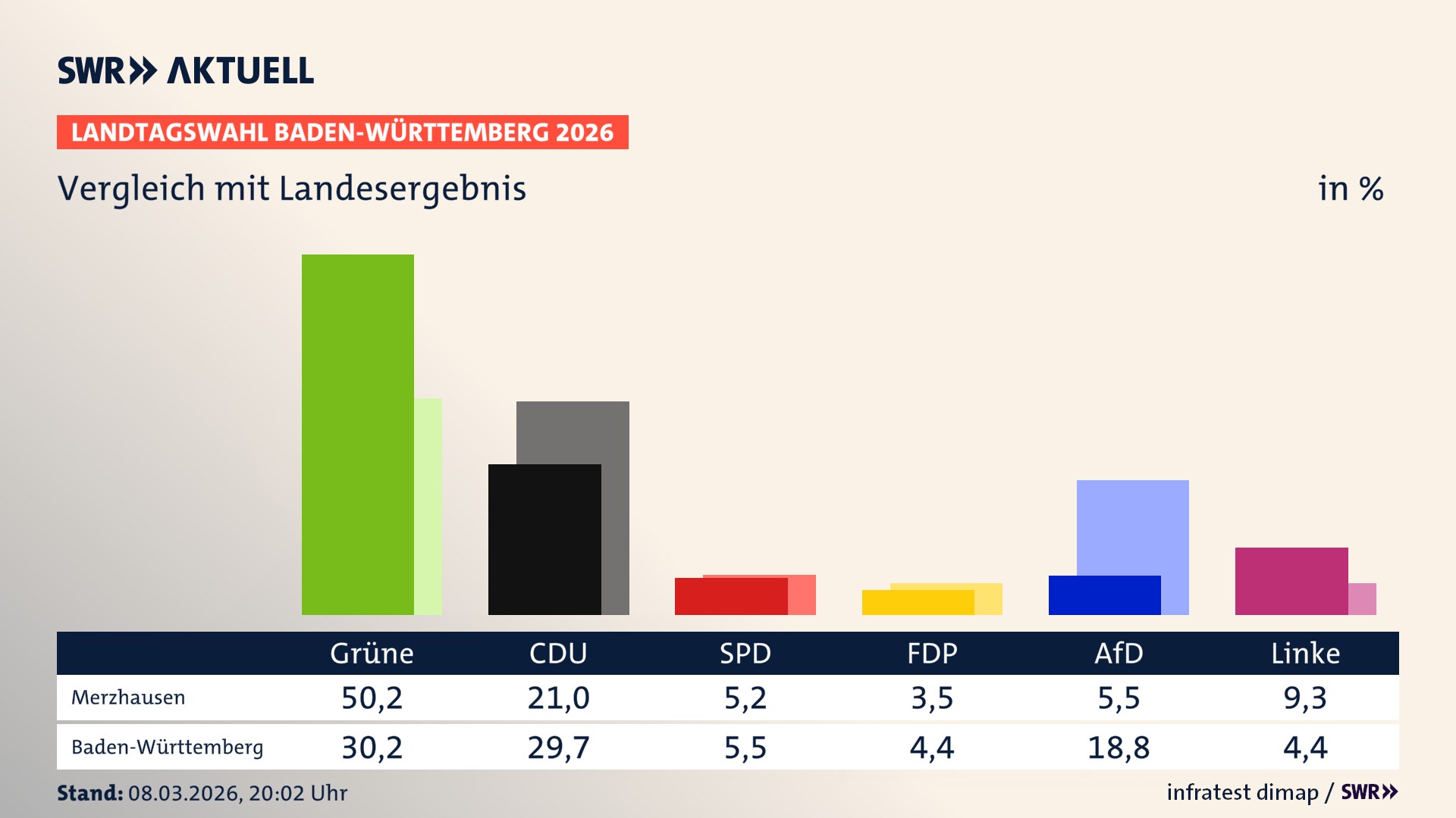 So hat mein Ort im Vergleich zum Landesergebnis gewählt