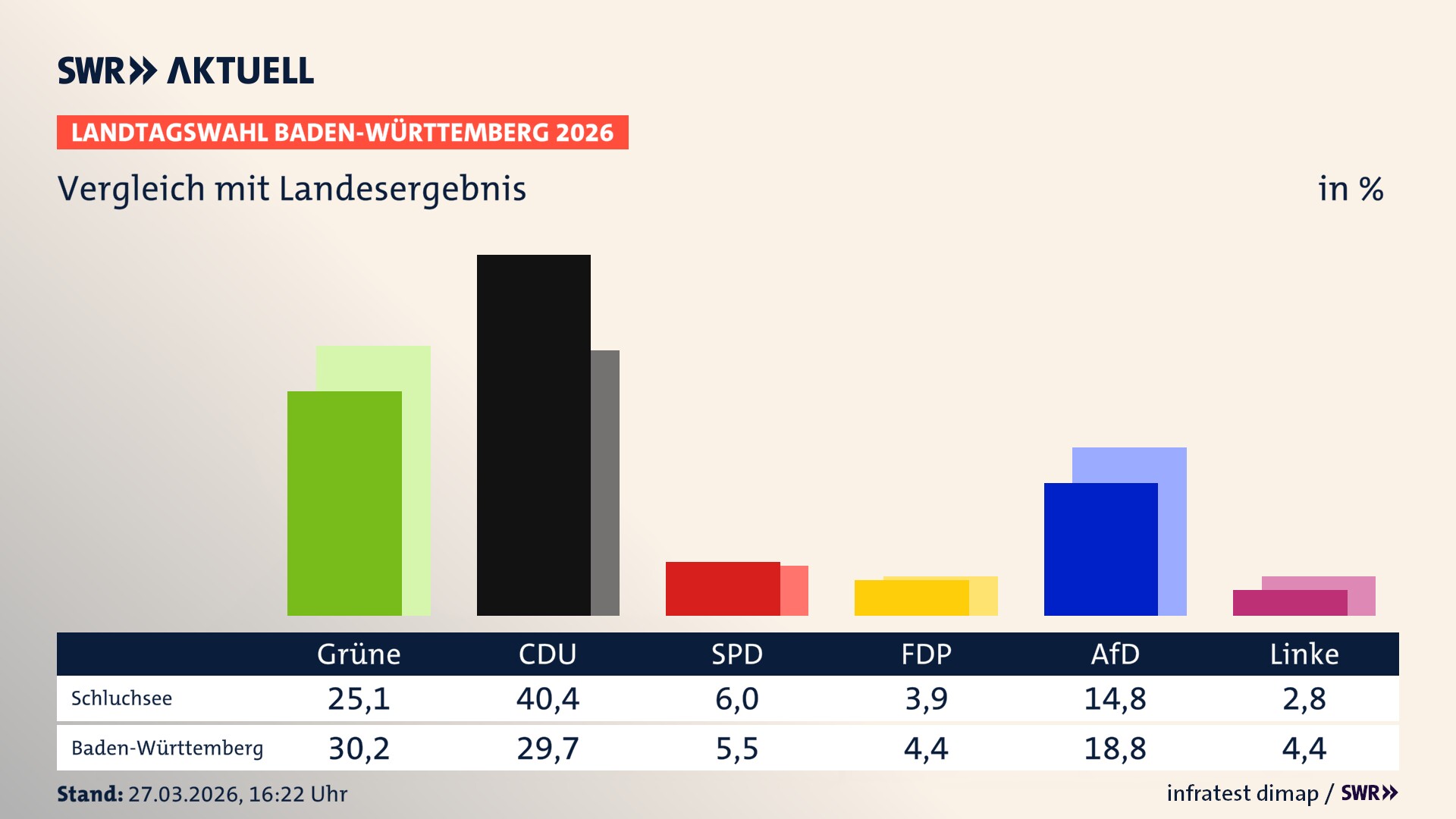 So hat mein Ort im Vergleich zum Landesergebnis gewählt