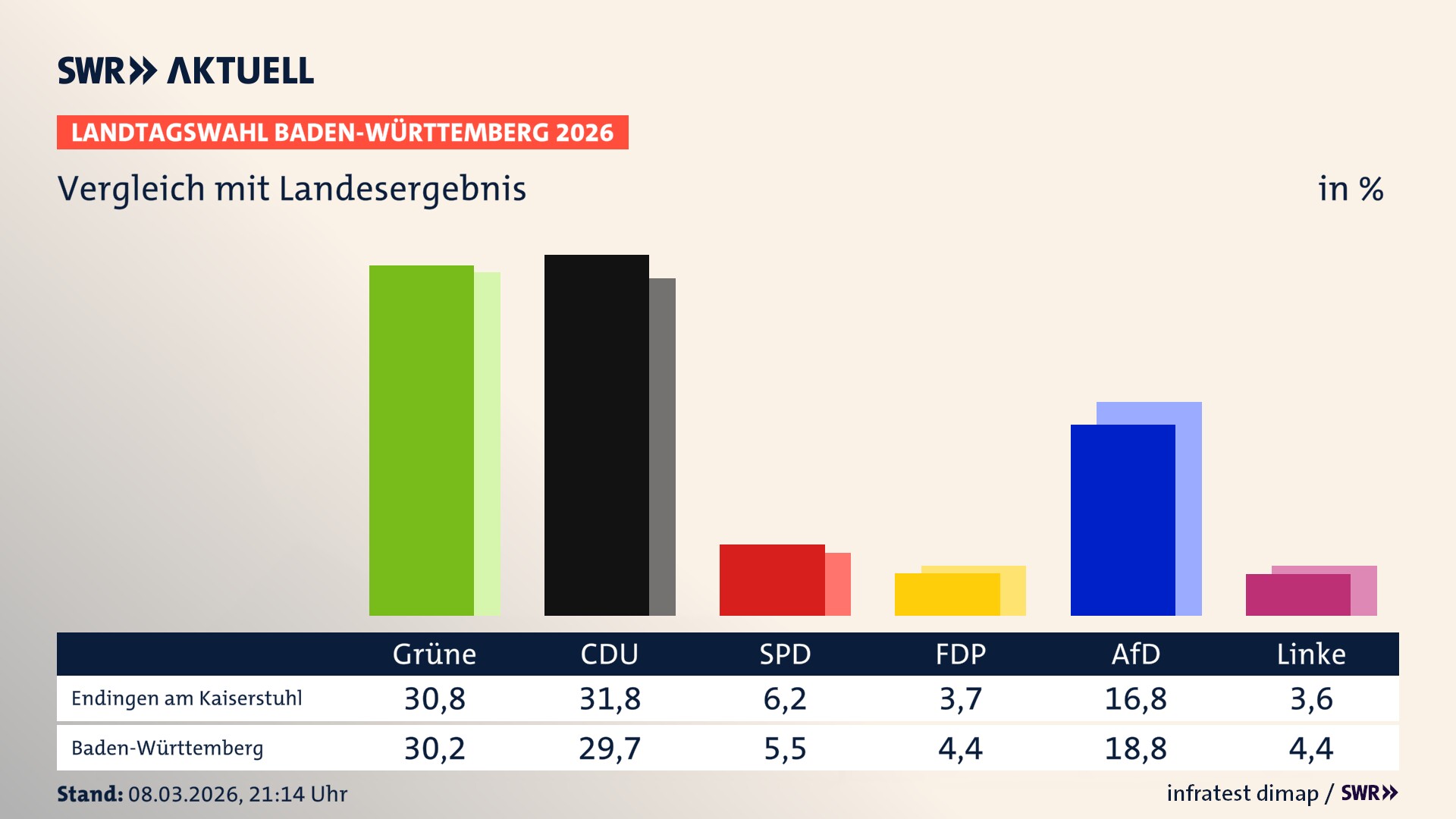 So hat mein Ort im Vergleich zum Landesergebnis gewählt