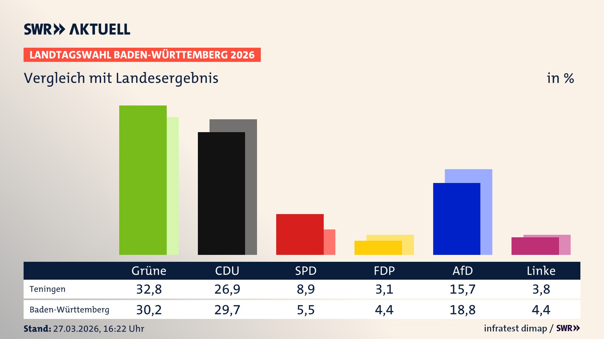 So hat mein Ort im Vergleich zum Landesergebnis gewählt